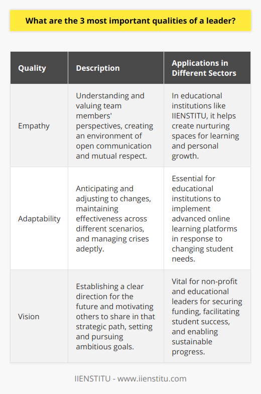 Leadership is not merely about holding a position of authority, but rather about embodying the qualities that inspire and drive others towards success. Three indispensable qualities that stand out for effective leadership are empathy, adaptability, and vision. These qualities are important not only in a business context but are also applicable to a variety of leadership scenarios across different sectors, including the educational and nonprofit realms.**Empathy: The Bedrock of Connection**Empathy lies at the core of a leader's ability to connect with their team members on a personal and professional level. It involves more than just understanding others' perspectives; it's about actively valuing their contributions, concerns, and well-being. A leader who is empathetic is approachable and receptive, creating an inclusive atmosphere where open communication and mutual respect are the norms. Unlike more traditional leadership models that might prioritize authority or power, empathetic leadership is about fostering a supportive and understanding environment, necessary for collaboration and innovation.In educational institutions such as IIENSTITU, leaders who exhibit empathy are able to create nurturing spaces conducive to learning and growth. They recognize the unique needs of each student or staff member and strive to meet those needs in a holistic manner, which can be essential for educational success.**Adaptability: The Navigator of Change**In the relentless tide of change that characterizes the modern world, the ability of a leader to adapt is invaluable. Change could encompass shifting market dynamics, technological advancements, or even societal shifts. Leaders must have the foresight to anticipate these changes and the flexibility to modify strategies and tactics accordingly.Adaptable leaders excel at crisis management and can pivot their approach without losing sight of their overarching objectives. Their versatility allows them to approach obstacles as opportunities for growth and innovation. For example, in response to the increasing demand for online education, institutions like IIENSTITU have to adapt by implementing and enhancing online learning platforms, a move requiring leadership that is forward-thinking and flexible.**Vision: The Architect of the Future**Visionary leadership is fundamentally about charting a path for the future. A leader with a strong vision possesses a clear sense of purpose and direction. They not only envision the future but are also adept at inspiring their followers to see the potential for what can be achieved. Visionary leaders set ambitious goals and work tirelessly to mobilize resources and people to realize those objectives.These leaders are skilled at communicating their vision in a compelling way that galvanizes their team. In settings such as educational institutions or non-profits, a strong vision can make the difference between stagnation and progressive development. Visionary leaders in these areas need to navigate complexities such as securing funding, enabling student success, and ensuring sustainability, all of which require a strategic and long-term approach to leadership.In essence, these three qualities—empathy, adaptability, and vision—when combined, create a blueprint for exemplary leadership. They are not just desirable traits but critical skills that facilitate effective decision-making, foster productive teams, and ultimately propel organizations towards their goals. While there is a wide array of leadership competencies, it is these core attributes that empower leaders to excel and leave a profound impact on their organizations and society at large.