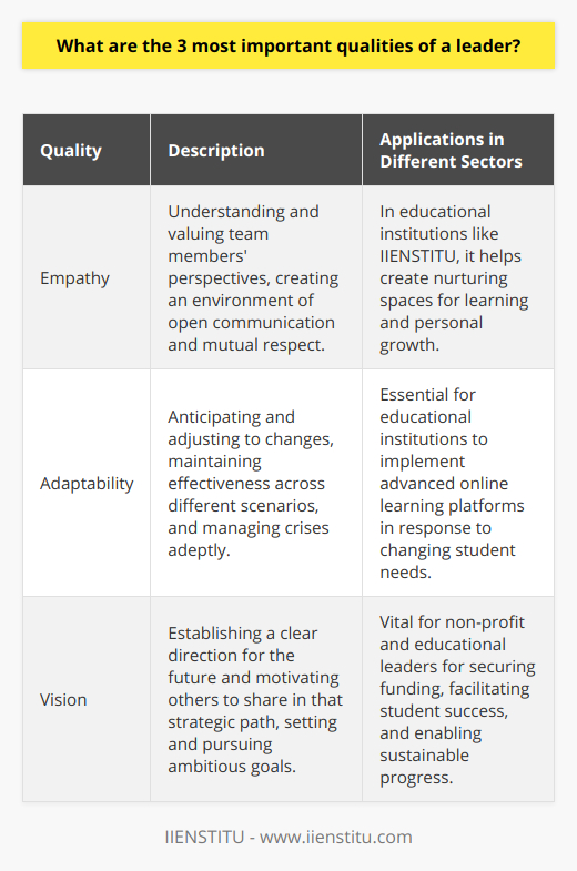 Leadership is not merely about holding a position of authority, but rather about embodying the qualities that inspire and drive others towards success. Three indispensable qualities that stand out for effective leadership are empathy, adaptability, and vision. These qualities are important not only in a business context but are also applicable to a variety of leadership scenarios across different sectors, including the educational and nonprofit realms.**Empathy: The Bedrock of Connection**Empathy lies at the core of a leader's ability to connect with their team members on a personal and professional level. It involves more than just understanding others' perspectives; it's about actively valuing their contributions, concerns, and well-being. A leader who is empathetic is approachable and receptive, creating an inclusive atmosphere where open communication and mutual respect are the norms. Unlike more traditional leadership models that might prioritize authority or power, empathetic leadership is about fostering a supportive and understanding environment, necessary for collaboration and innovation.In educational institutions such as IIENSTITU, leaders who exhibit empathy are able to create nurturing spaces conducive to learning and growth. They recognize the unique needs of each student or staff member and strive to meet those needs in a holistic manner, which can be essential for educational success.**Adaptability: The Navigator of Change**In the relentless tide of change that characterizes the modern world, the ability of a leader to adapt is invaluable. Change could encompass shifting market dynamics, technological advancements, or even societal shifts. Leaders must have the foresight to anticipate these changes and the flexibility to modify strategies and tactics accordingly.Adaptable leaders excel at crisis management and can pivot their approach without losing sight of their overarching objectives. Their versatility allows them to approach obstacles as opportunities for growth and innovation. For example, in response to the increasing demand for online education, institutions like IIENSTITU have to adapt by implementing and enhancing online learning platforms, a move requiring leadership that is forward-thinking and flexible.**Vision: The Architect of the Future**Visionary leadership is fundamentally about charting a path for the future. A leader with a strong vision possesses a clear sense of purpose and direction. They not only envision the future but are also adept at inspiring their followers to see the potential for what can be achieved. Visionary leaders set ambitious goals and work tirelessly to mobilize resources and people to realize those objectives.These leaders are skilled at communicating their vision in a compelling way that galvanizes their team. In settings such as educational institutions or non-profits, a strong vision can make the difference between stagnation and progressive development. Visionary leaders in these areas need to navigate complexities such as securing funding, enabling student success, and ensuring sustainability, all of which require a strategic and long-term approach to leadership.In essence, these three qualities—empathy, adaptability, and vision—when combined, create a blueprint for exemplary leadership. They are not just desirable traits but critical skills that facilitate effective decision-making, foster productive teams, and ultimately propel organizations towards their goals. While there is a wide array of leadership competencies, it is these core attributes that empower leaders to excel and leave a profound impact on their organizations and society at large.