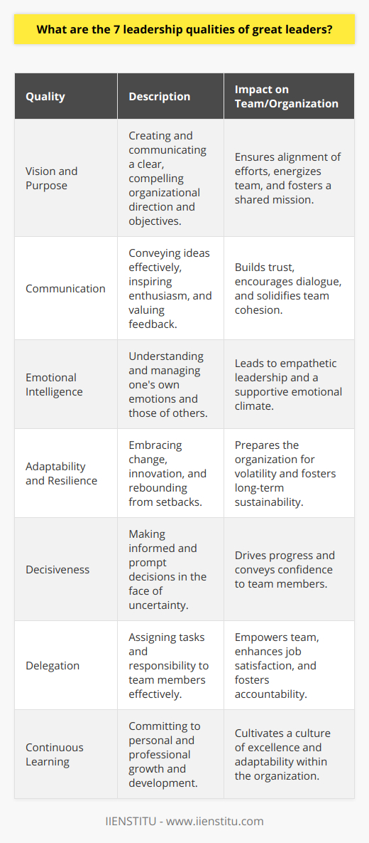 Leadership is a multifaceted discipline that requires a unique combination of skills and traits to guide individuals and organizations towards success. The seven qualities highlighted here provide a robust framework for understanding what sets great leaders apart and how they inspire and galvanize their teams to excel.A leader with a compelling vision and purpose serves as a beacon, directing and aligning the efforts of their team with organizational objectives. Clarity of vision energizes the team and promotes a shared sense of mission. The ability to effectively communicate that vision, including articulating the strategic plan, rallying enthusiasm, and fostering an environment where feedback is valued, is paramount.Emotional intelligence stands out as critical to leadership because it underpins the ability to manage oneself and lead others with compassion. Leaders who demonstrate high emotional intelligence are better equipped to navigate the social complexities of the workplace, lead with empathy, and make decisions that consider the emotional well-being of their team members.In a dynamic and ever-changing landscape, adaptability and resilience provide the foundation for leadership endurance. Leaders who can pivot in response to emerging trends, embrace innovation, and bounce back from setbacks position their organizations to withstand volatility and thrive.Decisiveness paired with timely decision-making ensures that an organization doesn't stagnate in the face of opportunities or threats. Leaders who are adept at collecting necessary information, consulting with key team members, and then making prompt and clear decisions set the pace for progress and show confidence in the face of uncertainty.Leaders who master delegation not only extend their own capacity but also empower their team by showing trust in their capabilities. This empowerment nurtures a sense of ownership, encourages accountability, and leads to better job satisfaction and performance as team members feel valued and recognized for their contributions.Finally, the zeal for continuous learning and development reflects a leader's commitment not only to their personal growth but also to staying relevant and effective in their role. Such leaders foster a culture where learning is embedded in the DNA of the organization, encouraging everyone to pursue excellence and adaptability in their own roles.By embodying these seven qualities, leaders can build a strong, cohesive team capable of overcoming challenges and achieving remarkable results. Cultivating these attributes can transform leadership from good to great, creating a lasting impact that extends beyond the immediate team to the organization as a whole.
