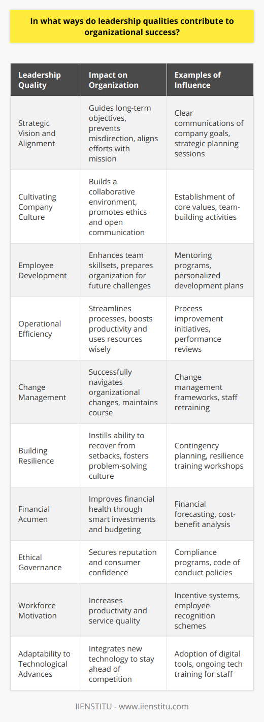 Leadership qualities are an integral component of organizational success. The presence of robust, dynamic, and effective leadership can transform an organization's operational capabilities, influencing everything from team morale to strategic direction. Here's how leadership qualities directly impact company performance:1. **Strategic Vision and Alignment**: Leaders with a clear vision can guide their companies to achieve long-term objectives. They effectively communicate the organization's goals to the workforce and ensure that every effort is aligned with the broader mission. This prevents misdirection and resource wastage, leading to more efficient operation.2. **Cultivating Company Culture**: Positive leadership contributes to establishing a healthy company culture. Leaders who prioritize ethics, cooperation, and open communication set a tone that permeates through the organization, building a collaborative environment where innovation can thrive.3. **Employee Development**: Leaders play a pivotal role in identifying and nurturing talent within the organization. Through mentoring and personalized development plans, leaders can enhance their team's skillsets, not only improving individual performance but also ensuring the organization is better equipped to handle future challenges.4. **Operational Efficiency**: Good leaders are adept at streamlining processes, eliminating unnecessary bureaucracy, and encouraging productivity. They ensure that teams remain focused and use resources wisely, directly enhancing the operational aspects of the company.5. **Change Management**: Excellent leadership is critical when organizations undergo change. Whether adapting to market shifts or internal restructuring, leaders who manage change with competence can mitigate destabilization, keeping the organization on course.6. **Building Resilience**: In today's volatile business world, the ability to bounce back from setbacks is crucial. Effective leaders instill resilience by creating robust contingency plans and fostering a culture where challenges are met with problem-solving rather than fear.7. **Financial Acumen**: Leaders who combine strong business acumen with leadership skills can better navigate the company through financial complexities. Their capacity to forecast, budget, and identify profitable investments contributes to the organization's financial health.8. **Ethical Governance**: Organizational success is sustainable when built on ethical foundations. Leader commitment to ethical conduct ensures regulatory compliance and builds public trust, securing the company's reputation and consumer confidence.9. **Workforce Motivation**: Great leaders motivate their people, inspiring them to put forth their best effort. This motivation increases productivity and, by extension, enhances product or service quality, benefiting the organization's market standing.10. **Adaptability to Technological Advances**: In an era of rapid technological evolution, leaders who embrace and understand technology can leapfrog competition by embedding these advances into company operations, from process automation to digital channels for customer engagement.In conclusion, an organization's performance is closely tied to the quality of its leadership. Effective leadership touches all aspects of an organization, from strategic planning to ethical conduct. It fosters a culture of efficiency, innovation, and motivation that positions a company for long-term success and resilience in a competitive marketplace.