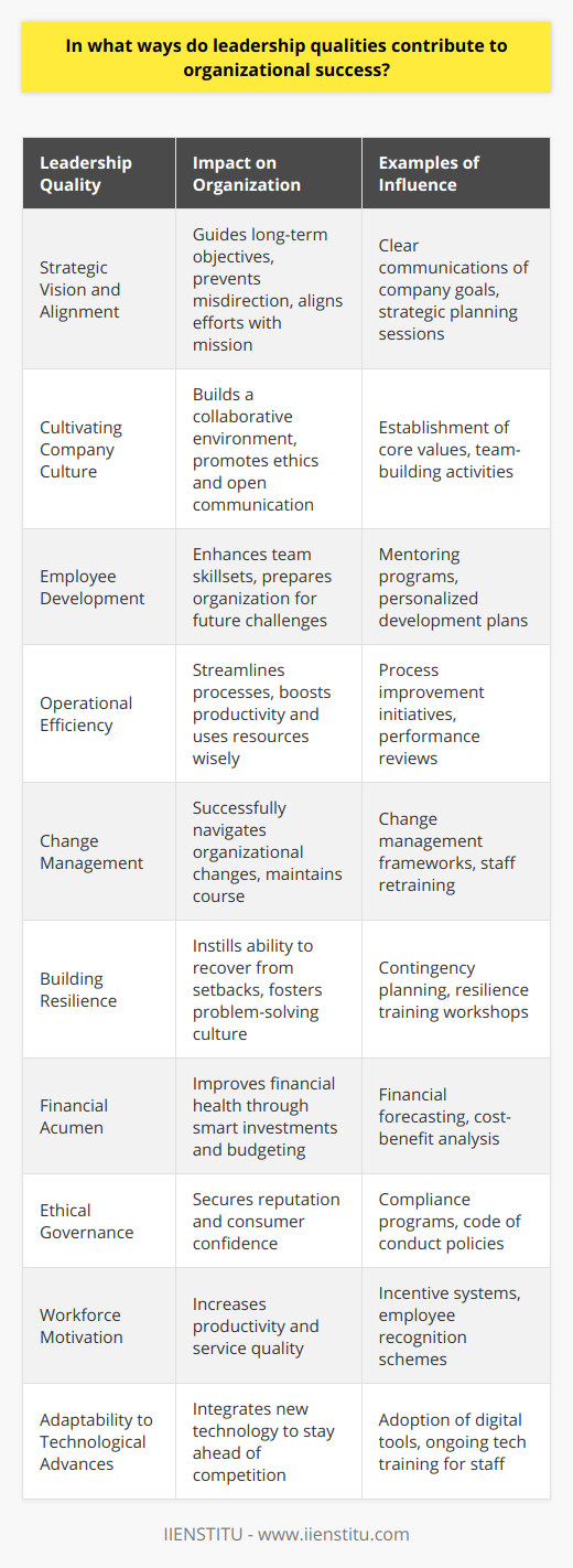 Leadership qualities are an integral component of organizational success. The presence of robust, dynamic, and effective leadership can transform an organization's operational capabilities, influencing everything from team morale to strategic direction. Here's how leadership qualities directly impact company performance:1. **Strategic Vision and Alignment**: Leaders with a clear vision can guide their companies to achieve long-term objectives. They effectively communicate the organization's goals to the workforce and ensure that every effort is aligned with the broader mission. This prevents misdirection and resource wastage, leading to more efficient operation.2. **Cultivating Company Culture**: Positive leadership contributes to establishing a healthy company culture. Leaders who prioritize ethics, cooperation, and open communication set a tone that permeates through the organization, building a collaborative environment where innovation can thrive.3. **Employee Development**: Leaders play a pivotal role in identifying and nurturing talent within the organization. Through mentoring and personalized development plans, leaders can enhance their team's skillsets, not only improving individual performance but also ensuring the organization is better equipped to handle future challenges.4. **Operational Efficiency**: Good leaders are adept at streamlining processes, eliminating unnecessary bureaucracy, and encouraging productivity. They ensure that teams remain focused and use resources wisely, directly enhancing the operational aspects of the company.5. **Change Management**: Excellent leadership is critical when organizations undergo change. Whether adapting to market shifts or internal restructuring, leaders who manage change with competence can mitigate destabilization, keeping the organization on course.6. **Building Resilience**: In today's volatile business world, the ability to bounce back from setbacks is crucial. Effective leaders instill resilience by creating robust contingency plans and fostering a culture where challenges are met with problem-solving rather than fear.7. **Financial Acumen**: Leaders who combine strong business acumen with leadership skills can better navigate the company through financial complexities. Their capacity to forecast, budget, and identify profitable investments contributes to the organization's financial health.8. **Ethical Governance**: Organizational success is sustainable when built on ethical foundations. Leader commitment to ethical conduct ensures regulatory compliance and builds public trust, securing the company's reputation and consumer confidence.9. **Workforce Motivation**: Great leaders motivate their people, inspiring them to put forth their best effort. This motivation increases productivity and, by extension, enhances product or service quality, benefiting the organization's market standing.10. **Adaptability to Technological Advances**: In an era of rapid technological evolution, leaders who embrace and understand technology can leapfrog competition by embedding these advances into company operations, from process automation to digital channels for customer engagement.In conclusion, an organization's performance is closely tied to the quality of its leadership. Effective leadership touches all aspects of an organization, from strategic planning to ethical conduct. It fosters a culture of efficiency, innovation, and motivation that positions a company for long-term success and resilience in a competitive marketplace.