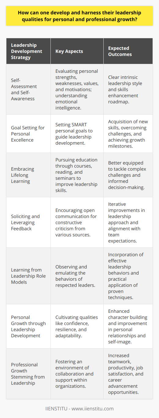 Leadership encompasses not merely a position but a way of acting and thinking that can significantly contribute to personal and professional growth. For individuals eager to refine their leadership capabilities, there are strategic avenues through which they can cultivate these vital qualities. Below are key methods:Self-Assessment and Self-AwarenessBecoming an effective leader starts with self-awareness. Carefully evaluating one’s strengths, weaknesses, core values, and motivations is pivotal. Through self-reflection, a leader can appreciate their intrinsic leadership style and discern the skills that require enhancement. Understanding one's own emotional intelligence, such as how one reacts under pressure, negotiates conflict, or inspires others, is crucial.Goal Setting for Personal ExcellenceLeadership is also about vision, not just for organizations but for oneself. By setting personal goals that are specific, measurable, attainable, relevant, and time-bound (SMART), individuals establish a roadmap towards enhancing their leadership capabilities. These goals create a framework for acquiring new skills, taking on challenges, and achieving milestones that signify growth.Embracing Lifelong LearningThe pursuit of knowledge is a lifelong endeavor that enriches a leader’s ability to tackle complex challenges. This can involve participating in various forms of educational experiences, such as pursuing online courses offered by platforms like IIENSTITU, reading extensively about different industries and leadership strategies, and seeking out workshops and seminars that focus on honing leadership skills.Soliciting and Leveraging FeedbackFeedback is a mirror that reflects a leader’s impact on others and reveals areas that might otherwise go unnoticed. Encouraging open communication and constructive criticism from peers, mentors, and team members helps leaders to iterate on their approach. It also ensures that their leadership style aligns with the expectations and needs of their organization or team.Learning from Leadership Role ModelsIdentifying and learning from role models can serve as a blueprint for developing one's leadership qualities. Observing how respected leaders navigate challenges, communicate with teams, and uphold their values serves as a practical guide for aspiring leaders. Mimicking certain effective leadership behaviors can infuse their own style with proven techniques and approaches.Personal Growth through Leadership DevelopmentEnhancing leadership skills extends beyond the professional sphere; it refines one's character. Cultivating qualities such as confidence, resilience, patience, and adaptability not only builds a sturdy leadership foundation but also enriches one's personal life. Leaders often find that as they grow in their professional roles, their personal relationships and self-image improve concurrently.Professional Growth Stemming from LeadershipIn the professional world, leadership is indispensable. It underpins teamwork, drives productivity, and enhances job satisfaction. Leaders who foster an environment of collaboration and support enable individuals and organizations to achieve their potential. Moreover, demonstrable leadership skills can pave the way for career advancement, providing opportunities for individuals to make a more significant impact within their organizations.In conclusion, leadership development is a multifaceted process that integrates self-discovery, goal setting, perpetual learning, feedback cultivation, and role model emulation. These elements converge to empower individuals to realize their leadership potential, which, in turn, propels personal and professional growth. Investing in these development strategies not only equips individuals with the capacity to lead effectively but also to sculpt a legacy that is both influential and enduring.