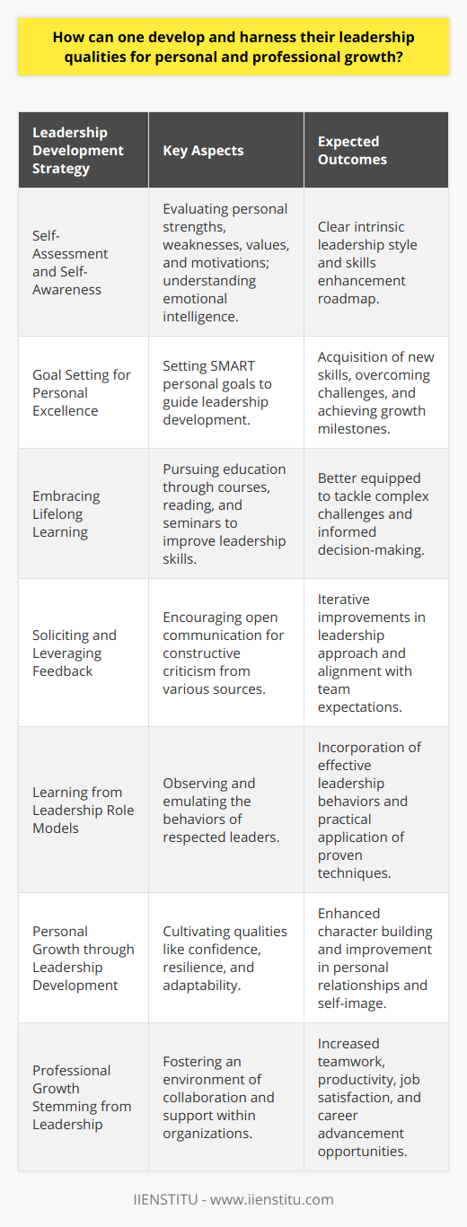 Leadership encompasses not merely a position but a way of acting and thinking that can significantly contribute to personal and professional growth. For individuals eager to refine their leadership capabilities, there are strategic avenues through which they can cultivate these vital qualities. Below are key methods:Self-Assessment and Self-AwarenessBecoming an effective leader starts with self-awareness. Carefully evaluating one’s strengths, weaknesses, core values, and motivations is pivotal. Through self-reflection, a leader can appreciate their intrinsic leadership style and discern the skills that require enhancement. Understanding one's own emotional intelligence, such as how one reacts under pressure, negotiates conflict, or inspires others, is crucial.Goal Setting for Personal ExcellenceLeadership is also about vision, not just for organizations but for oneself. By setting personal goals that are specific, measurable, attainable, relevant, and time-bound (SMART), individuals establish a roadmap towards enhancing their leadership capabilities. These goals create a framework for acquiring new skills, taking on challenges, and achieving milestones that signify growth.Embracing Lifelong LearningThe pursuit of knowledge is a lifelong endeavor that enriches a leader’s ability to tackle complex challenges. This can involve participating in various forms of educational experiences, such as pursuing online courses offered by platforms like IIENSTITU, reading extensively about different industries and leadership strategies, and seeking out workshops and seminars that focus on honing leadership skills.Soliciting and Leveraging FeedbackFeedback is a mirror that reflects a leader’s impact on others and reveals areas that might otherwise go unnoticed. Encouraging open communication and constructive criticism from peers, mentors, and team members helps leaders to iterate on their approach. It also ensures that their leadership style aligns with the expectations and needs of their organization or team.Learning from Leadership Role ModelsIdentifying and learning from role models can serve as a blueprint for developing one's leadership qualities. Observing how respected leaders navigate challenges, communicate with teams, and uphold their values serves as a practical guide for aspiring leaders. Mimicking certain effective leadership behaviors can infuse their own style with proven techniques and approaches.Personal Growth through Leadership DevelopmentEnhancing leadership skills extends beyond the professional sphere; it refines one's character. Cultivating qualities such as confidence, resilience, patience, and adaptability not only builds a sturdy leadership foundation but also enriches one's personal life. Leaders often find that as they grow in their professional roles, their personal relationships and self-image improve concurrently.Professional Growth Stemming from LeadershipIn the professional world, leadership is indispensable. It underpins teamwork, drives productivity, and enhances job satisfaction. Leaders who foster an environment of collaboration and support enable individuals and organizations to achieve their potential. Moreover, demonstrable leadership skills can pave the way for career advancement, providing opportunities for individuals to make a more significant impact within their organizations.In conclusion, leadership development is a multifaceted process that integrates self-discovery, goal setting, perpetual learning, feedback cultivation, and role model emulation. These elements converge to empower individuals to realize their leadership potential, which, in turn, propels personal and professional growth. Investing in these development strategies not only equips individuals with the capacity to lead effectively but also to sculpt a legacy that is both influential and enduring.