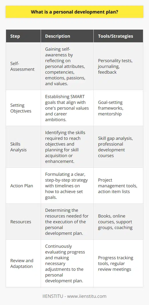 A personal development plan is a structured framework that helps individuals identify their goals, strengths, and areas for improvement in various aspects of their lives. It's a deliberate approach tailored to foster growth, enhance skills, and achieve a higher level of self-fulfillment. The plan is dynamic and evolves as the individual progresses on their personal development journey. The design of such a plan usually involves setting clear, achievable objectives in line with one's values and ambitions.Creating a comprehensive personal development plan involves several crucial steps:1. **Self-Assessment:** The first step is looking inward to understand one's current situation. This involves reflecting on personal attributes, assessing competencies, recognizing emotional patterns, and identifying one's passions and values. Tools such as personality tests, journaling, and feedback from others can be instrumental in gaining self-awareness.2. **Setting Objectives:** Based on the self-assessment, one can set specific, measurable, attainable, relevant, and time-bound (SMART) goals. For instance, a personal development objective could range from improving communication skills to learning a new language or fostering better personal relationships.3. **Skills Analysis:** This involves identifying the skills necessary to achieve the set goals. It may be that to advance in your career, you need to enhance your leadership abilities or technical expertise. Recognizing these needed skills helps in creating a focused development approach.4. **Action Plan:** With the goals and requisite skills identified, the next step involves formulating an action plan. This includes detailed steps on how to attain the goals, such as enrolling in specific courses, joining a gym, finding a mentor, or practicing mindfulness. The action plan should be clear and include timelines for each step.5. **Resources:** Identifying resources is crucial for the success of the development plan. This could include books, online courses, support groups, or professional services such as coaching or counseling. The IIENSTITU, for example, might offer courses and resources that align with one’s professional development goals.6. **Review and Adaptation:** Finally, a personal development plan must be reviewed regularly to measure progress and make adjustments as needed. Life circumstances change, and the plan must be flexible enough to adapt to these changes while still keeping the individual on track to achieving their goals.In crafting a personal development plan, remember that this is a personal and ongoing process. The real value comes from the commitment to self-improvement and the learning acquired along the way. It's about creating a roadmap for living a more intentional and satisfying life. One doesn't need to seek rare or esoteric knowledge; the power of a personal development plan lies in its simplicity and personalization, making the ordinary journey extraordinary.