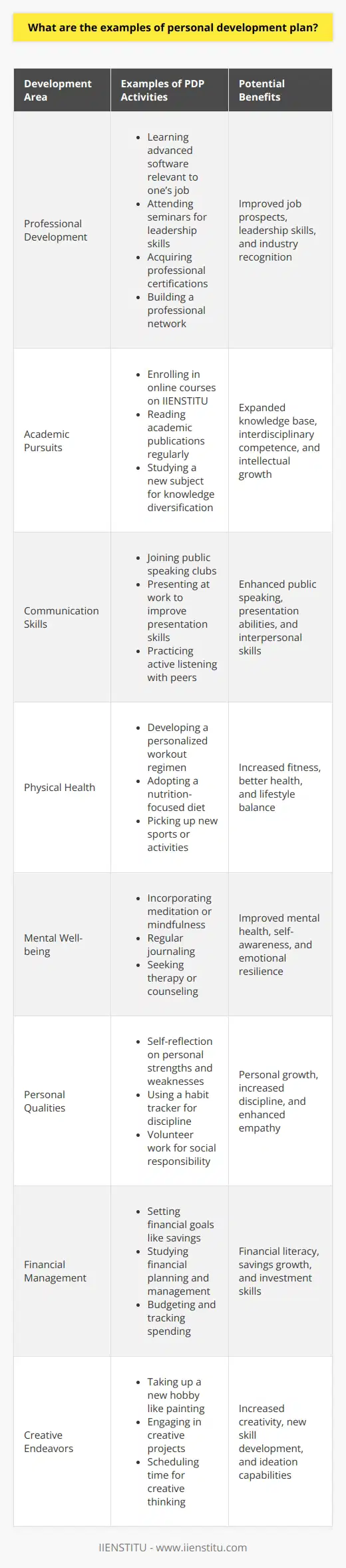 Personal development is an ongoing process of self-improvement that encompasses various domains of life, including professional skills, emotional health, and intellectual growth. A comprehensive Personal Development Plan (PDP) can serve as a roadmap to achieving personal and professional goals. Here are some examples of what could be included in a PDP:1. Professional Development:   - Learning advanced software relevant to one’s job.   - Attending seminars and workshops for leadership skill enhancement.   - Acquiring professional certifications to bolster job qualifications.   - Building a professional network through attending industry-specific events.2. Academic Pursuits:   - Enrolling in an online course about a subject of interest on platforms like IIENSTITU.   - Setting goals to read a certain number of relevant academic or industry publications monthly.   - Learning a new subject, unrelated to current profession, as a means to diversify knowledge.3. Communication Skills:   - Practicing public speaking by joining local speaking clubs or workshops.   - Taking on opportunities to present at work to improve presentation abilities.   - Engaging in active listening exercises with friends or colleagues to enhance interpersonal communication.4. Physical Health:   - Developing a workout regimen tailored to personal fitness goals.   - Planning a diet that focuses on nutrition and aligns with health objectives.   - Picking up a new sport or physical activity to diversify exercise routines.5. Mental Well-being:   - Incorporating meditation or mindfulness practices into daily routines.   - Journaling regularly to reflect on personal thoughts and emotions.   - Seeking therapy or counseling to work on specific emotional challenges.6. Personal Qualities:   - Engaging in self-reflection to identify and work on character strengths and weaknesses.   - Setting up a habit tracker to foster discipline and consistency in personal habits.   - Committing to acts of kindness and volunteer work to enhance social responsibilities and empathy.7. Financial Management:   - Establishing clear financial goals such as savings or investment targets.   - Learning about financial planning and management through courses or reading materials.   - Tracking spending habits and creating a budget to improve financial discipline.8. Creative Endeavors:   - Taking up a new hobby like painting, writing, or playing an instrument to foster creativity.   - Starting a creative project or joining a collaborative community involving the arts.   - Scheduling regular time for creative thinking and brainstorming.When embarking on a PDP, it's essential to maintain flexibility. Life circumstances and personal preferences may change, requiring adjustments to the plan. Regularly reviewing and updating the plan helps ensure it continually aligns with one's evolving objectives.Moreover, accountability plays an important role in the success of a PDP. This could involve setting up check-ins with a mentor, coach, or even a peer who can provide support and guidance.Finally, remember that a PDP is unique to each individual and should reflect personal aspirations and lifestyle. It should challenge yet be realistic, pushing one towards growth while allowing for self-care and work-life balance.