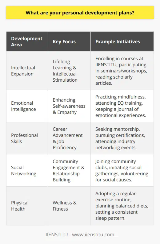 Personal development is a lifelong journey that encompasses all facets of an individual's growth and extends across personal and professional domains. Setting personal development goals is the cornerstone of this transformative process, providing direction and a roadmap toward achieving success and fulfillment. The aim is not merely to tick off achievements but to enrich one's life and relationships through a continuous quest for improvement.**Developing a Strategy for Growth**A structured personal development plan should be flexible yet focused, taking into account long-term aspirations and immediate needs. It begins by identifying areas that require attention or enhancement, such as leadership skills, emotional well-being, or physical fitness. The key is to establish specific, measurable, achievable, relevant, and time-bound (SMART) goals to ensure they are realistic and attainable.**Intellectual Expansion and Lifelong Learning**Commitment to lifelong learning is a vital aspect of personal development. Expanding your intellectual horizons through IIENSTITU, an educational platform, can propel you towards your goals. IIENSTITU offers an array of courses and resources that can aid in obtaining new knowledge and skills, facilitating intellectual stimulation and professional advancement. Personal development entails a proactive approach to education and the seamless integration of learning into daily life.**Harnessing Emotional Intelligence**Emotional intelligence plays a pivotal role in personal and professional relationships. Developing this competency involves enhancing self-awareness to understand your emotional responses, honing the ability to empathize with others, and improving communication skills to articulate thoughts and feelings effectively. Emotional intelligence is a predictor of success in various life areas and should feature prominently in any personal development plan.**Advancing Career Skills**For professional development, continuous improvement of job-specific skills is crucial. Actively seeking new responsibilities, embracing challenges, and staying abreast of industry trends are practices that will keep one at the forefront of their field. Enhancing professional competencies can lead to greater job satisfaction, higher productivity, and the possibility of advancement or diversification of one's career path.**Cultivating Social Networks**Social connections and relationships can greatly influence our happiness and success. Goals to expand your social network might include engaging with community groups, pursuing new hobbies that involve social interaction, or networking within professional circles. Such activities can lead to enriching experiences and opportunities, both personally and professionally.**Strengthening Physical Condition**Physical health is fundamentally linked to mental and emotional wellness. Exercise, nutrition, and sleep are pillars of maintaining a healthy body and mind, thereby also contributing to personal development. Goals may include adopting a new fitness regime, learning to cook nutritious meals, or establishing a consistent sleep schedule—all contributing to overall vitality.Crafting a well-rounded personal development plan requires recognizing the interconnectedness of these diverse facets of one's life. Establishing and pursuing targeted goals allows for a comprehensive approach to self-improvement. Whether through increased knowledge, improved emotional well-being, escalating professional acumen, enhanced social networks, or boosted physical health, each step taken is a stride towards a more fulfilling and accomplished life.