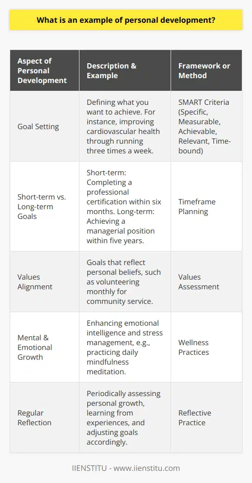 Personal development is a lifelong journey of self-improvement, where one consistently works to enhance their abilities, quality of life, and realization of dreams. An illustrative example of personal development is goal setting, which involves identifying and working toward personal objectives that can help push an individual closer to their aspirations and desired life outcomes.Goal setting is not merely about deciding what you want in the future; it is a structured and strategic process that provides focus, direction, and a sense of achievement when milestones are reached. Rather than being vague wishes, well-set goals are clear and empowering, often guided by frameworks such as the SMART criteria, ensuring that goals are Specific, Measurable, Achievable, Relevant, and Time-bound.The SMART framework encourages individuals to create tangible and realistic goals. For example, rather than saying I want to improve my health, a SMART goal would be, I intend to run three times a week for 30 minutes over the next three months to improve my cardiovascular health. This type of goal is specific to an activity, measurable by frequency and duration, achievable in terms of personal ability, relevant to improving health, and time-bound with a three-month deadline.Personal development goals can vary greatly from one person to another, and they can be both short-term and long-term. Short-term goals might include completing a professional certification within six months, while long-term goals could be geared towards career progression, such as aiming to achieve a managerial position within five years.Aligning personal goals with individual values is a critical aspect of effective personal development. When goals reflect ones' beliefs and what they stand for, there is a greater sense of purpose and motivation to achieve them. For instance, a person who values community service might set a goal to volunteer a certain amount of hours each month.Moreover, personal development is not only concerned with tangible achievements but also with mental and emotional growth. Goals that focus on developing emotional intelligence, resilience, and stress management skills are vital for comprehensive self-improvement. Therefore, an individual may set goals to practice mindfulness meditation daily or to journal regularly as a means of emotional self-care.To maximize the benefits of goal setting in personal development, regular reflection is essential. This involves taking time to evaluate which strategies are working, acknowledging accomplishments, learning from setbacks, and modifying objectives as necessary. Reflecting allows for a deeper understanding of one's growth process and ensures that the path of personal development remains aligned with changing circumstances and insights.In summary, goal setting is a significant and dynamic example of personal development. By identifying specific targets structured around the SMART framework, and ensuring these align with personal values, individuals can embark on a fulfilling journey of growth. By incorporating mental and emotional development goals, and engaging in regular reflective practices, one can achieve a well-rounded personal development path that nurtures both achievements and personal well-being.