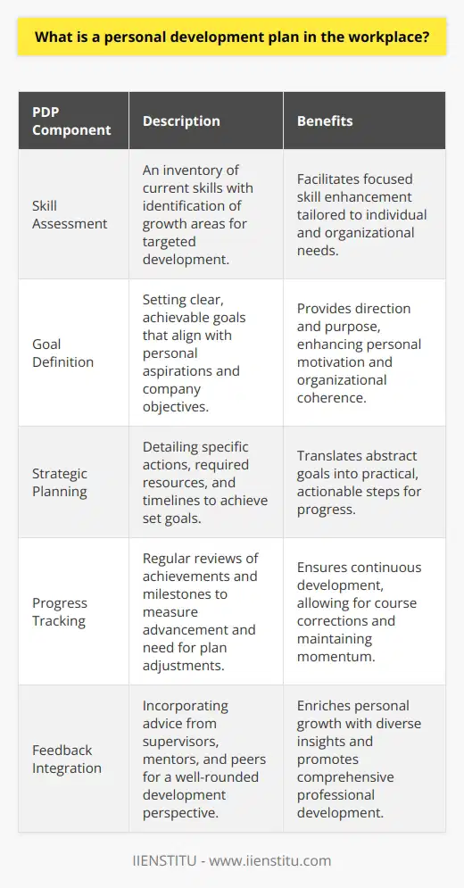 A Personal Development Plan (PDP) in the workplace is a document or process that outlines an individual's intentions for growth and development within their professional life. It helps to map out clear goals and the steps necessary to achieve them, utilizing a forward-thinking approach that promotes continuous personal and career improvement. Such planning is essential in today's dynamic work environment, where adaptability and lifelong learning are key to success.The Significance of a PDP within Work SettingsOne of the primary reasons a PDP is valued in a workplace context is its potential to turn routine jobs into careers with trajectories. It encourages employees to take ownership of their learning and progress, which can lead to deeper job satisfaction and longevity. For employers, supporting a PDP signals an investment in their workforce that can result in increased loyalty, better job performance, and a clearer understanding of individual contributions to company objectives.Key Ingredients of a Robust PDPA comprehensive PDP should be both strategic and tailored to the individual. Elements typically include:- Skill Assessment: Taking an inventory of current skills and identifying the areas where growth is needed or desired opens the door to targeted development. - Goal Definition: Well-defined goals that are in harmony with both personal aspirations and the needs of the employer create a sense of purpose and direction.- Strategic Planning: Outlining the specific actions, timelines, and resources required to reach these goals turns abstract aspirations into concrete plans.- Progress Tracking: Regular reviews enable the measurement of progress, allowing for adjustments where necessary to keep development on track.- Feedback Integration: Utilizing input from supervisors, mentors, and peers ensures a comprehensive understanding of one's development, incorporating multiple perspectives.Employee and Organizational Advantages of PDPsThe implementation of PDPs is mutually beneficial for staff and their employers. Employees gain a clearer vision of their career path, along with structured support to facilitate their progression. They become more engaged and equipped to tackle challenges in their roles. Organizations, in turn, benefit from having a workforce that is not only skilled and capable but also aligned with the company's goals and values. This alignment can lead to reduced turnover, higher productivity, and a stronger position within the market.ConclusionIn conclusion, a Personal Development Plan in the workplace is a strategic blueprint for personal and professional growth, aligning an employee's aspirations with organizational goals. A robust PDP includes self-assessment, goal-setting, action plans, progress monitoring, and reflective practice. By engaging in personal development, employees can maximize their potential and satisfaction within their roles, while organizations can strengthen their workforce and achieve greater success. The PDP thus stands out as a pivotal tool for fostering individual career trajectories within the broader context of industry and organizational ecosystems.