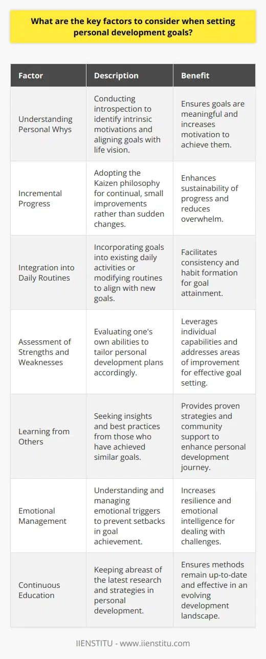 Personal development is a continuous journey that plays a crucial role in one's growth and overall satisfaction in life. When setting personal development goals, several key factors are critical to consider to ensure the goals are not just set but actually achieved. Here's an exploration of these factors that can act as a guide to set powerful and impactful goals.Understanding Personal WhysBefore even setting a goal, it is important to understand why that goal is significant. This means doing some introspective work to identify what drives you and why a particular area of personal development is key to your overall vision for your life.Incremental Progress vs. Quantum LeapsSetting goals that encourage small, consistent improvements can often be more effective than seeking dramatic change overnight. Known as the Kaizen approach in Japanese productivity philosophy, it highlights the benefit of small, continuous changes over time.Integration into Daily RoutinesA goal often fails when there's a disconnect between the regular activities of your daily life and the actions required to achieve the goal. Ensuring that your personal development goals can be integrated into your existing routines – or adjusting your routines to accommodate the new goals – is essential for consistency.Personal Strengths and Weaknesses AssessmentA tailored approach that takes into account your unique strengths and weaknesses can be more effective than following a generic blueprint for personal development. Understanding and leveraging your personal strengths while addressing your weaknesses enables you to craft realistic and personalized goals.Learning from Others’ ExperiencesWhile it's important to chart your own path, learning from the experiences of others who have set and accomplished similar goals can provide insight and inspiration. Through platforms such as IIENSTITU, you can find courses and resources that help you understand best practices in personal development and leverage the community's support for your journey.Emotional ManagementAchieving personal development goals is not just about managing time or resources but also about managing emotions. Recognizing emotional triggers that can lead to procrastination or self-sabotage is crucial. Cultivating emotional intelligence can play a significant role in successfully reaching personal development targets.Continuous EducationThe landscape of personal and professional development is always evolving. Staying informed about the latest research, tools, and strategies in personal development through continuous education ensures that your approach remains modern and effective.In summary, personal development goals should be specific, realistic, and integrated into daily routines. They should be set with an awareness of personal motivations, incremental progress, and the individual’s strengths and weaknesses, while also being flexible enough to change as circumstances evolve. Support, continuous education, and emotional intelligence are foundational elements that underpin the achievement of these goals, leading to meaningful growth and personal transformation.