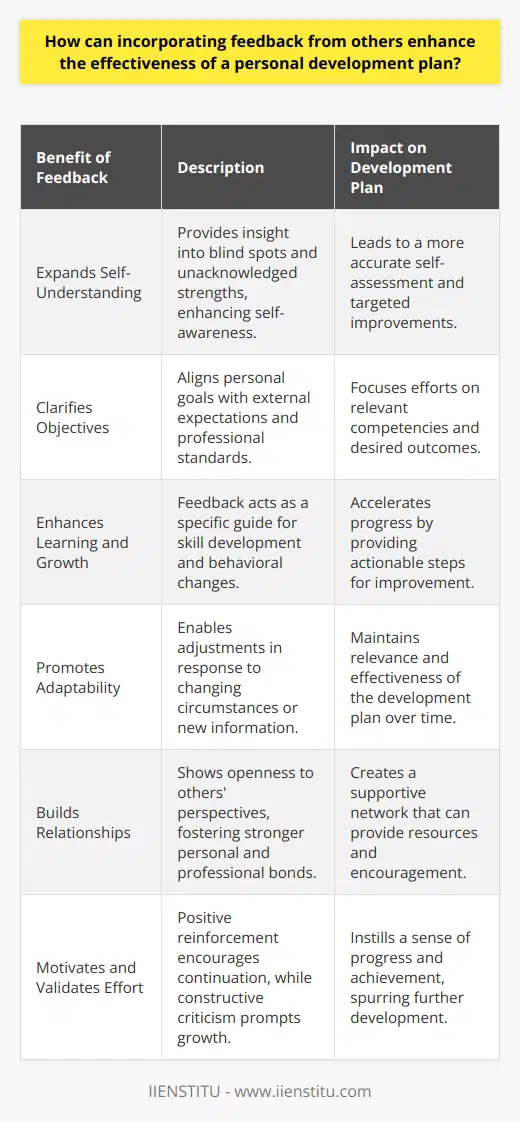 Incorporating feedback from others into a personal development plan is a powerful strategy for ensuring the plan's practicality and effectiveness. Here's why input from various sources can be so beneficial:**Expands Self-Understanding**One of the most significant advantages of feedback is that it deepens your understanding of yourself. Others can see blind spots that you may miss and provide insights into your behavior and skills that you might not have considered. This external perspective can reveal hidden strengths and uncover areas for improvement that you can address in your personal development plan.**Clarifies Objectives**Feedback helps clarify your objectives by aligning your personal goals with external expectations or standards. For instance, feedback from professional peers can indicate which competencies are most valued in your field, allowing you to tailor your development plan to these areas. This alignment ensures that your efforts are directed toward objectives that will offer the most significant benefit to your personal and professional growth.**Enhances Learning and Growth**Receiving feedback is integral to the learning process. It provides specific, actionable items that you can work on. This can enhance your skills more rapidly than if you were to rely solely on personal reflection. Understanding how your actions affect others and how they perceive your capabilities can be instrumental in shaping an effective development plan.**Promotes Adaptability**Personal development is an ongoing endeavor. Feedback provides you with the information needed to adapt your plan to changing circumstances or new information. This continuous loop of action, feedback, and adjustment keeps your development dynamic and responsive to real-world results, preventing stagnation and fostering sustained personal growth.**Builds Relationships**Asking for feedback can also help build stronger relationships with those around you. It demonstrates humility, openness to learning, and a commitment to self-improvement. These are qualities that can strengthen your social networks and increase the support you receive from others, which is invaluable for personal development.**Motivates and Validates Effort**Feedback serves as a motivator. Positive feedback validates your efforts, reinforcing that you are on the right path, while constructive criticism can be the catalyst that propels you to take the necessary actions to improve. This process can be significantly motivating as it provides a sense of progress and accomplishment.In summary, feedback is not just a component but a critical driver of an effective personal development plan. It adds depth to self-perception, sharpens focus, accelerates learning, and adjusts your path as needed. The insight provided by others' feedback can validate efforts, supercharge motivation, and, importantly, help forge meaningful relationships that support you in your personal development journey. Incorporating feedback helps ensure your development plan is not just a static document but a dynamic framework that evolves with you and for you.