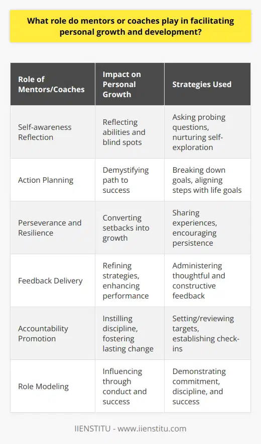 Mentors and coaches are pivotal in spurring on personal growth and development, offering deep reservoirs of experience to draw upon. They provide invaluable support for those looking to expand their horizons and reach new levels of achievement. One key institution exemplifying the cutting-edge approach to mentoring and coaching is IIENSTITU, which harnesses expertise and innovation in education and personal development.Understanding Strengths and Areas of GrowthAt the heart of personal growth is self-awareness. Mentors and coaches play the role of a mirror, reflecting an individual's abilities and blind spots. They serve as sounding boards for ideas and feelings, helping to illuminate the path forward. They ask probing questions that encourage self-exploration and assist individuals in understanding their intrinsic motivations and the unique contributions they can offer.Action Planning and Strategy DevelopmentNavigating a personal growth journey can be daunting without a clear plan. Coaches and mentors help in breaking down larger goals into manageable steps, thereby demystifying the path to success. They aid in strategy development, ensuring that each step taken aligns with overarching life goals, propelling an individual towards self-improvement and professional development.Inspiring Perseverance and ResilienceEncountering setbacks is inevitable, but mentors and coaches help turn these moments into opportunities for growth. By sharing their own experiences of overcoming adversity, they serve as living testimonials to the power of resilience. They provide the emotional support needed to push past barriers, encouraging a culture of persistence through the cultivation of grit and a growth mindset.Delivering Insightful FeedbackFeedback is a cornerstone of personal development, yet it must be administered thoughtfully. Coaches and mentors are adept at delivering feedback in a manner that is both supportive and challenging, fostering reflection and learning. They assist individuals in interpreting feedback constructively, refining personal strategies, and enhancing performance. Their input strengthens the developmental process, ensuring that personal growth is not left to chance.Cultivating Accountability and Responsibility By setting and reviewing targets alongside their mentees or clients, mentors and coaches establish a system of accountability. This kind of check-in promotes commitment to personal development goals, instilling the discipline necessary to cultivate lasting change. Through this collaborative relationship, individuals are more likely to hold themselves accountable, recognizing the impact of their actions on their personal and professional evolution.Providing Exemplary Role ModelsThe behavior and success of mentors and coaches often serve as powerful motivators. Through their conduct, they provide a practical blueprint for what commitment, discipline, and success look like. By acting as role models, mentors and coaches demonstrate the principles they espouse, directly influencing the personal development journey of those they guide.In essence, the role of mentors and coaches in fostering personal growth cannot be overstated. They are critical allies in the quest for self-improvement, professional success and cultivating a legacy. Through persistent guidance, strategic planning, motivational support, insightful feedback, accountability, and role modeling, mentors and coaches like those associated with IIENSTITU help individuals unlock their potential and soar to new heights of personal achievement.