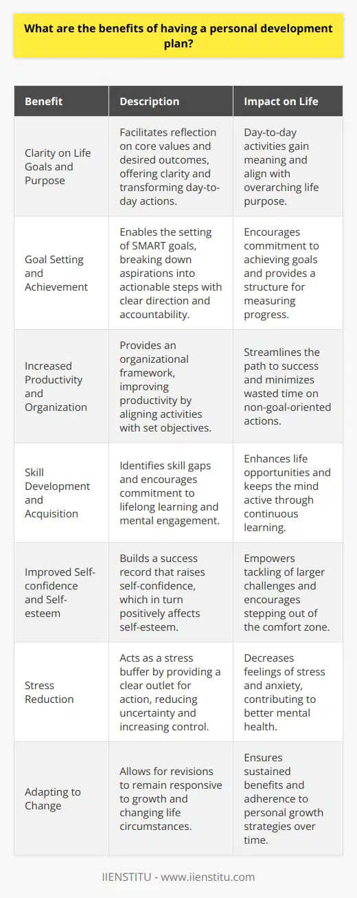 A personal development plan is an intentional roadmap created by an individual to improve various aspects of their life. This strategic guide is personal and often unique, outlining goals, skills to develop, and strategies to adopt. The thoughtful formulation of a personal development plan provides numerous benefits that can lead to a more fulfilling life.**Clarity on Life Goals and Purpose**Creating a personal development plan forces you to reflect on what is truly important to you. This reflective process helps you understand your core values and desired life outcomes. This clarity can transform the way you approach your day-to-day actions, ensuring they align with your greater purpose, thus giving meaning to the smaller tasks you undertake.**Goal Setting and Achievement**One of the most tangible benefits of a personal development plan is the ability to set specific, measurable, achievable, relevant, and time-bound (SMART) goals. Having these objectives laid out helps break down larger life aspirations into actionable steps, making them more attainable. It also provides a sense of direction and a way to measure progress, keeping you accountable.**Increased Productivity and Organization**A well-crafted plan naturally leads to better organization and productivity because it outlines what needs to be done and by when. You no longer waste time on activities that don't align with your goals. Instead, you can prioritize your actions effectively according to your plan, which streamlines your path to success.**Skill Development and Acquisition**With personal development, you often identify areas where new skills or improved abilities could enhance your life. By setting goals related to skill acquisition, you ensure commitment to lifelong learning. This has the added benefit of keeping your mind active and engaged, and can open up opportunities that may not have been otherwise available.**Improved Self-confidence and Self-esteem**Through meeting the smaller goals laid out in your plan, you build a track record of success. Each achievement, no matter the size, bolsters your belief in your own abilities. Consequently, this growing self-confidence positively impacts your self-esteem, empowering you to tackle bigger challenges and step outside your comfort zone.**Stress Reduction**A personal development plan can act as a buffer against the uncertainties of life. Knowing what you are working towards can lessen feelings of stress and anxiety about the future. It is often uncertainty and a lack of control that contribute significantly to stress levels. A plan provides a semblance of control and a clear outlet for action when stressors arise.**Adapting to Change**A personal development plan is not static; it can adapt to life’s ever-changing nature. Revisiting and revising your plan periodically ensures it stays relevant and responsive to your growth and changing circumstances. This adaptability ensures long-term adherence and sustained benefits from the planning process.In conclusion, a personal development plan is a living document that not only serves as a guide for achieving personal and professional objectives but also contributes greatly to an individual's overall well-being and satisfaction with life. As a result, it is an invaluable tool that has the potential to positively transform one's life. Institutes like IIENSTITU, focusing on both professional and personal development, provide resources and courses that can aid in the creation of such plans; ensuring holistic development that aligns with one's personal vision and goals.