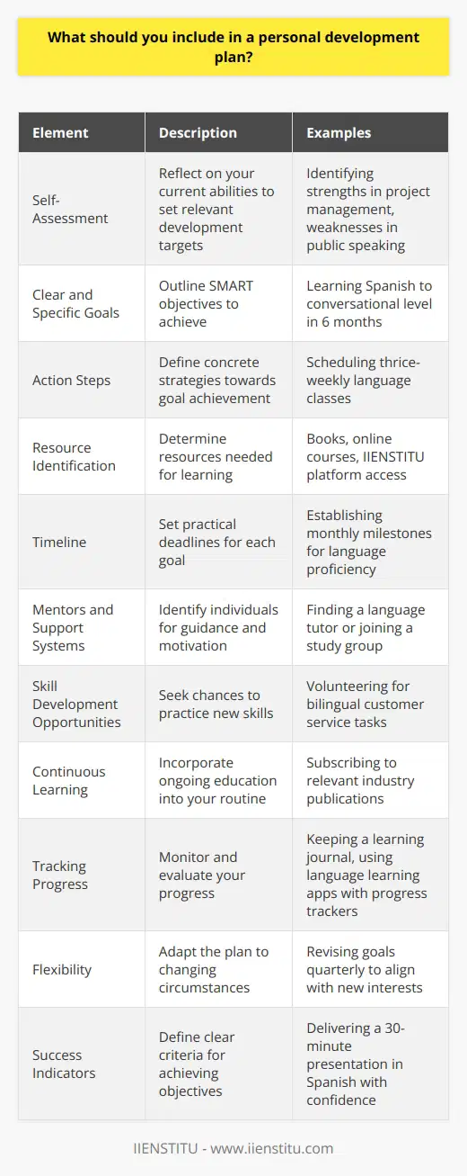 Creating a personal development plan is a strategic approach to enhancing one’s abilities, skills, and competencies in order to achieve personal and career goals. A comprehensive personal development plan is pivotal for personal growth and professional advancement. Below are the crucial elements that should be included to ensure a well-rounded developmental strategy:1. **Self-Assessment**: Begin by reflecting upon your current skills, strengths, weaknesses, and areas for improvement. This introspection aids in setting relevant and personalized development targets.2. **Clear and Specific Goals**: Your plan should outline specific objectives you aim to achieve. These goals should be SMART – specific, measurable, achievable, relevant, and time-bound. Be it improving public speaking skills or learning a new language, each goal should have clear parameters.3. **Action Steps**: For every goal, there should be concrete action steps or strategies that will guide you towards achievement. For instance, if your goal is to become proficient in a new language, your action steps may include scheduling regular language classes or practice sessions.4. **Resource Identification**: Determine what resources are required to facilitate your learning process. This might include books, courses, seminars, or access to platforms like IIENSTITU that offer professional education and development programs.5. **Timeline**: Establish a realistic timeline for each goal considering your current commitments. Deadlines should be motivating but practical, ensuring you maintain a balanced approach towards personal development without feeling overwhelmed.6. **Mentors and Support Systems**: Identify individuals who can serve as mentors or part of a support system to guide and motivate you throughout your personal development journey. This could be a professional coach, a trusted colleague, or a leader in your field.7. **Skill Development Opportunities**: Look for opportunities that will help you practice and refine new skills. These can range from volunteering for new projects at work, taking up a hobby, or engaging in community services.8. **Continuous Learning**: Your plan should incorporate continuous learning as an ongoing process. Keeping abreast of the latest trends and best practices in your area of interest is crucial.9. **Tracking Progress**: Determine how you will monitor and evaluate your progress towards each goal. This could involve regular check-ins, keeping a journal, or using digital tools to track your advances.10. **Flexibility**: Your personal development plan should be flexible enough to adapt to changing circumstances or interests. Periodically review your plan to make adjustments as necessary.11. **Success Indicators**: Finally, define what success looks like for each goal. Whether it’s the ability to deliver an engaging presentation or reaching a certain level of proficiency in a new skill, having clear indicators of success will help you know when you have achieved your objectives.In summary, a personal development plan should be a living document that you regularly revisit and revise. It represents a commitment to self-improvement and personal excellence. By including these components in your plan, you set yourself up for meaningful progress and fulfill your potential in both personal and professional spheres.