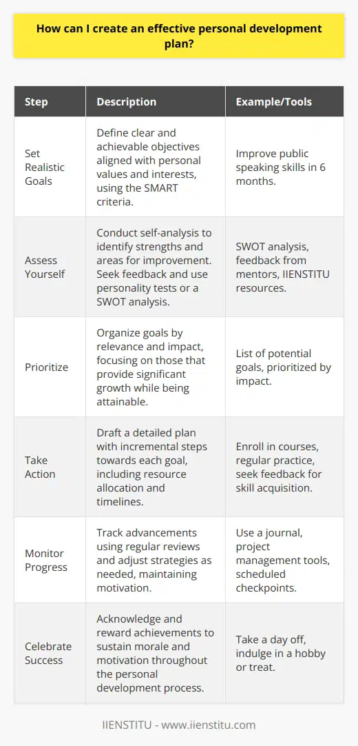 Creating an effective personal development plan is a valuable strategy for achieving personal growth and enhancing your professional skills. A well-structured plan provides a clear roadmap for your progress and can lead to greater satisfaction in both your personal and professional life. Here’s how you can create a personal development plan that works:**1. Set Realistic Goals**Begin by reflecting on what you want to achieve in the short, medium, and long term. These goals should resonate with your core values and interests, creating a sense of purpose and excitement. For example, you might aim to improve your public speaking skills within the next six months or learn a new language in the next two years. Ensure that the goals are SMART (Specific, Measurable, Achievable, Relevant, and Time-bound) to make them more attainable and easier to manage.**2. Assess Yourself**Honest self-assessment is crucial for identifying the areas where you excel and those where you may require improvement. You could take personality tests or conduct a SWOT analysis (Strengths, Weaknesses, Opportunities, Threats) to better understand your capabilities. Feedback from trusted colleagues, friends, or mentors can also provide insightful perspectives. If you are struggling with this step, consider utilizing resources offered by educational institutions such as IIENSTITU, which may provide valuable tools for personal assessment.**3. Prioritize**Once you have a list of potential goals, prioritize them based on their relevance and the impact they may have on your life. Concentrate on areas that will lead to the most significant personal or professional growth. Your prioritization should reflect a balance of challenging yet achievable objectives, ensuring that you're not spreading yourself too thin over multiple goals.**4. Take Action**With goals set and prioritized, draft a detailed action plan outlining the steps required to achieve them. This should include smaller, incremental actions that will lead to the ultimate goal. For example, if your aim is to become proficient in a new skill, your action plan could include enrolling in courses, practicing regularly, and seeking feedback.**5. Monitor Progress**Tracking your progress is essential for motivation and accountability. Set up regular checkpoints to review your goals and evaluate how well you are advancing towards them. Use this time to reflect on what's working and what isn't, and make any necessary adjustments to your strategies. Keeping a journal or using project management tools could be helpful in this stage.**6. Celebrate Success**Recognize and reward yourself for the progress and achievements you make. Celebrating successes, no matter how small, can boost your morale and motivation. This could be as simple as taking a day off to relax or treating yourself to something you enjoy. Acknowledging the hard work you've put into your development is crucial to maintaining your drive and enthusiasm.In conclusion, an effective personal development plan is a dynamic document that guides your growth journey. This plan should be revisited and revised regularly to stay aligned with your evolving aspirations. Remember that personal development is an ongoing process, and be patient with yourself as you work towards your goals. With dedication and the right strategy, you can enhance your skills and achieve the personal fulfilment you're striving for.