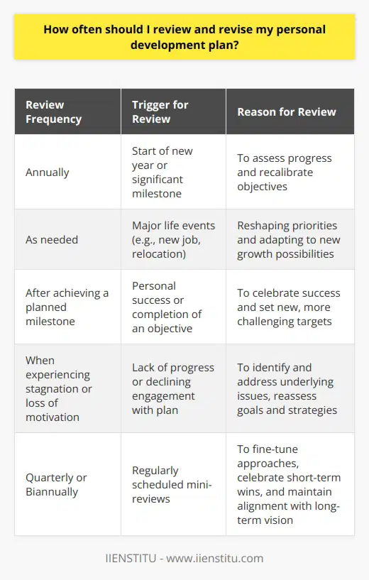 A personal development plan serves as a roadmap for your growth journey, outlining your aspirations, strengths, areas for improvement, and strategies for achieving your goals. Given its significance in guiding your personal and professional evolution, maintaining its relevance is paramount.The dynamic nature of life demands that your personal development plan remains a living document, flexible and responsive to change. A standard practice is to revisit your plan at least annually. This yearly review aligns with the natural cycle of reflection that often accompanies significant milestones, like the start of a new year, allowing you to assess your progress and recalibrate your objectives.However, life doesn’t adhere to a strict schedule, and neither should the review of your personal development plan. Major life events, such as embarking on a new career path, relocating to a different environment, or experiencing significant personal shifts, warrant an immediate reevaluation of your plan. These pivotal moments can reshape your priorities and open up new possibilities for growth, necessitating adjustments to your goals and strategies.Achieving a milestone within your personal development plan is also a critical juncture for reassessment. Celebrate your success, but also use it as an opportunity to set new targets that keep you moving forward. It is essential to recognize when you've outgrown certain objectives and to replace them with more challenging endeavors that foster continual growth.Conversely, recognizing signs of stagnation is equally important. If you find yourself not making the expected progress or losing motivation, it might be time to review your plan, regardless of the timeline. This can reveal underlying issues that need to be addressed - perhaps your goals need to be more realistic, your methods more effective, or unexpected obstacles have arisen that need to be considered.In addition to these key moments, incorporating regular mini-reviews, such as quarterly or biannually, can help keep you on track. These regular check-ins provide the chance to fine-tune your approach, celebrate short-term wins, and stay aligned with your long-term vision.While there is no one-size-fits-all answer to how often you should review and revise your personal development plan, building this process into your routine ensures that your growth trajectory remains intentional and reflective of your evolving circumstances. With clear targets in sight and an adaptable plan in hand, you can navigate the complexities of personal and professional advancement with confidence and purpose.