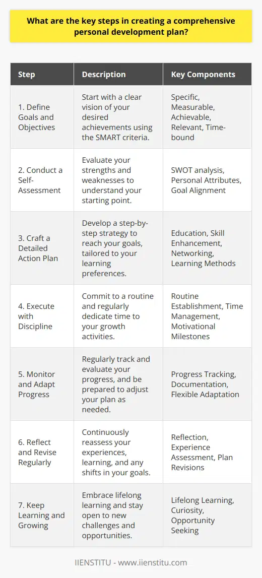Creating a comprehensive personal development plan is a strategic approach to achieving your full potential. Here’s a guide to mapping out your own plan:**1. Define Clear Goals and Objectives:**Your personal development journey begins with a clear vision of what you want to accomplish. Determine what success looks like to you, keeping in mind that your goals should be SMART: Specific, Measurable, Achievable, Relevant, and Time-bound. Break down your aspirations into short-term objectives and long-term ambitions, ensuring they resonate with your deepest values and life purpose.**2. Conduct a Self-Assessment:**To create a plan tailored to you, it's crucial to understand your current position. This involves an honest appraisal of your strengths and weaknesses. Tools like SWOT analysis (Strengths, Weaknesses, Opportunities, Threats) can be beneficial in this phase. Understanding your personal attributes and how they relate to your goals will provide insight into the areas you need to develop.**3. Craft a Detailed Action Plan:**Armed with self-knowledge, outline a path to reaching your goals. This should be a step-by-step strategy which may include furthering your education, enhancing your skill set, expanding your network, or gaining new experiences. Think about the methods of learning that work best for you, such as practical courses, online learning platforms like IIENSTITU, books, or one-on-one mentorship.**4. Execute Your Plan with Discipline:**Putting your plan into action requires commitment. Establish a routine that incorporates your development activities, and set aside dedicated time each week to focus on your growth. Keep yourself motivated by celebrating small victories along the way.**5. Monitor and Adapt Your Progress:**Track your advancements against your goals to see how far you've come and to maintain momentum. Use journals, apps, or spreadsheets to document your progress. If you encounter challenges or your interests evolve, be nimble and willing to modify your plan. Flexibility is key to overcoming obstacles and seizing new opportunities that align with your development.**6. Reflect and Revise Regularly:**Regular reflection allows you to stay connected with your inner self and reassess your direction. Set aside time to contemplate your experiences, what you’ve learned, and how your goals might have changed. Periodic revisions to your plan ensure it remains relevant and effective.**7. Keep Learning and Growing:**Understanding that personal development is a continuous journey is essential. Engage in lifelong learning, stay curious, and be open to new experiences. Keep seeking opportunities for growth, whether they be professional courses or new life experiences that challenge you.In crafting your comprehensive personal development plan, remember that change does not happen overnight. It requires patience, persistence, and a good deal of self-awareness. By following these steps, you can create a roadmap that not only leads to success but also aligns with who you are and who you aspire to become.