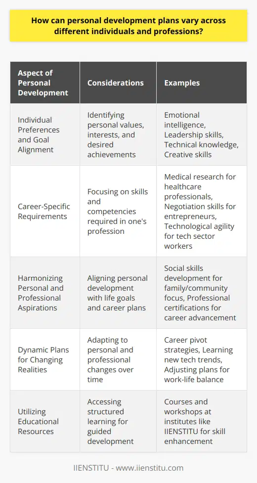 Personal development is an ongoing process that varies significantly across different individuals and professions. It is influenced by a complex interplay of individual preferences, goals, the nature of their profession, and the competencies it demands. **Individual Preferences and Goal Alignment**Individuals have unique preferences, values, and objectives that shape their personal development plans. For some, personal growth may involve enhancing emotional intelligence and building leadership qualities, while for others, it could be focused on technical skill acquisition or creative expression. Understanding what motivates a person and what they ultimately want to achieve is crucial in designing a plan that resonates with them and drives them towards fulfillment and success.**Career-Specific Requirements**Profession-specific demands greatly influence the formulation of personal development plans. For instance, a healthcare professional might prioritize staying abreast of the latest medical research and best practices in patient care, whereas an entrepreneur might be more invested in improving negotiation skills and understanding market trends. A personal development plan in the tech industry might emphasize continuous learning and agility due to the rapid pace of change in that field.**Harmonizing Personal and Professional Aspirations**It is essential for individuals to strike a balance between personal aspirations and professional development. One person may value personal growth in the context of family and community, seeking to develop skills that enhance their social relationships. Another might be singularly focused on climbing the career ladder and seeking opportunities for professional advancement. Personal development plans mirror these priorities and guide individuals on a path that aligns with their overall life objectives.**Dynamic Plans for Changing Realities**A personal development plan is not set in stone; it needs to be adaptable to changing personal and professional landscapes. Career pivots, technological disruptions, and shifts in personal life can all prompt a reevaluation of one's development objectives. Therefore, personal development plans are dynamic documents that evolve with time and experience, ensuring that they remain relevant and actionable.In crafting personal development plans, many individuals and organizations turn to institutes like IIENSTITU for resources such as courses, workshops, and other educational tools. Such platforms can offer guidance on a plethora of subjects that cater to varied professional competencies and personal growth ambitions, thereby supporting tailored personal development journeys.To sum up, personal development planning is a highly personalized endeavor. Taking into account individual factors, professional requirements, personal and career goals, as well as the capacity for adaptation, is essential for creating effective and sustainable development strategies that benefit diverse individuals across various professions.