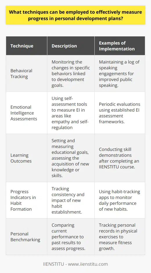 When measuring progress in personal development plans, it's crucial to use diverse techniques that cater to both the quantitative and qualitative aspects of growth. Here are several effective methods that may be less commonly discussed but are highly effective in tracking personal development:Behavioral TrackingIn personal development, shifts in behavior can signify progress. To capture these changes, individuals might establish behavioral markers related to their goals. For instance, someone looking to improve their public speaking might track the number of presentations they give or their comfort level during speaking engagements. This can involve maintaining a log or checklist to quantify changes in frequency or ease of specific behaviors over time.Emotional Intelligence AssessmentsEmotional intelligence (EI) is a key component of personal development that can be measured through assessments. Monitoring one's EI through self-assessment tools geared towards recognizing and managing emotions can provide insights into interpersonal and intrapersonal growth. Tracking EI progress might involve setting goals around empathy, self-regulation, or social skills and evaluating changes at predetermined intervals.Learning OutcomesPersonal development often includes acquiring new knowledge or skills. To track cognitive and skill-based progress, individuals can set learning goals and create assessments tailored to their learning outcomes. For example, after completing an online course from an education platform like IIENSTITU, learners can test their newly acquired skills through practical applications or skill demonstrations to evaluate their learning achievements.Progress Indicators in Habit FormationBuilding new habits is a common focus for personal development. To track progress in this area, individuals should look for indicators such as consistency in habit performance, the time it takes to complete a habit without resistance, and the effects of these habits on daily life. Habit-tracking apps, or even simple habit calendars, can serve as practical tools for seeing progress over time.Personal BenchmarkingInstead of comparing oneself to others, personal benchmarking involves measuring progress against one's previous performance. For example, if one's objective is to improve fitness, personal records in physical exercises could be tracked over time to gauge improvement. Similarly, for intellectual or creative endeavors, earlier works can be reviewed to see how one's skills have evolved.By employing these techniques, individuals can gain a more nuanced understanding of their personal development journey. SMART goals set the trajectory, while behavioral tracking, EI assessments, learning outcomes, progress in habit formation, and personal benchmarking ensure a comprehensive evaluation of one's growth. Together, these methods provide a robust framework for assessing and celebrating personal development achievements.