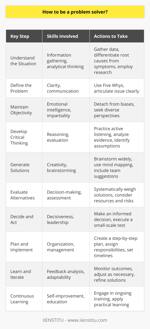Becoming a proficient problem solver is a valuable skill set that transcends industries and fields. While each problem presents its unique challenge, developing an effective approach to problem-solving can help you tackle issues systematically and successfully. Here's a deeper look into key steps and skills that contribute to becoming an adept problem solver.1. **Understand the Situation Thoroughly**To solve a problem effectively, you must first understand it inside and out. Gather as much information as possible about the situation. Ask questions, research, and observe. It is crucial to differentiate between symptoms and the root cause of the problem. Jumping to solutions without a full grasp of the situation can lead to ineffective or temporary fixes.2. **Define the Problem Clearly**Articulate what the problem is in a clear and concise manner. A well-defined problem often contains within it the seeds of its own solution. Use tools like the Five Whys technique to drill down to the essence of the issue, ensuring that you're not just addressing surface-level problems.3. **Objectivity is Key**Having a bias or getting emotionally involved can cloud your judgment. To maintain objectivity, detach yourself from preconceived notions and focus on factual information. This might involve looking at the problem from different perspectives or getting feedback from others less invested in the problem.4. **Develop Critical Thinking Skills**Critical thinking involves analyzing and evaluating an issue in order to form a judgment. It's an essential component of problem solving. Practice active listening, sound reasoning, and be open to new ideas. Look for evidence, identify assumptions, and make connections between seemingly unrelated information.5. **Generate a Variety of Solutions**With a clear understanding of the problem, brainstorm potential solutions. Quantity here can be more valuable than quality at first, as it opens up the possibility for creative solutions to emerge. Use techniques such as mind mapping or lateral thinking to generate ideas that might not be immediately obvious. Be inclusive and consider suggestions from all team members, if others are involved.6. **Evaluate and Select Best Alternatives**Once you have a list of potential solutions, evaluate them systematically. Consider factors such as feasibility, resources required, time, and potential side effects. Risk assessment is also crucial; weigh the benefits against the potential downsides of each solution.7. **Decision-Making Abilities**Good problem solvers are decisive. After evaluating the options, you need to make a decision and move forward with confidence. Sometimes, the best decision is to experiment with a solution on a small scale before going all in. Decision-making skills often involve knowing when to trust your instincts and when to rely on data and analysis.8. **Plan and Implement**An accurate, step-by-step plan will help to implement the chosen solution effectively. Assign tasks, set deadlines, and monitor progress. Make sure that everyone involved understands their role in the solution.9. **Learn From Results and Iterate**Lastly, after implementing a solution, monitor the outcomes closely. Did it resolve the problem as expected? What worked well, and what didn’t? It’s important to learn from the process and adjust the plan if needed. Treat problem-solving as an iterative process, where feedback loops help refine the solution until the problem is fully resolved.10. **Continuous Learning and Improvement**Problem-solving is an ongoing process of learning and development. Engage in continuous education and training to refine your skills. Institutions like IIENSTITU offer courses that are beneficial for honing problem-solving skills with a focus on hands-on, practical learning.In sum, being a problem solver requires a blend of understanding, objectivity, critical thinking, creativity, good judgment, and effective execution. By following these steps and continually practicing and refining your approach, you’ll improve not only your own problem-solving abilities but also your capacity to contribute constructively to challenges that arise in your professional and personal life.