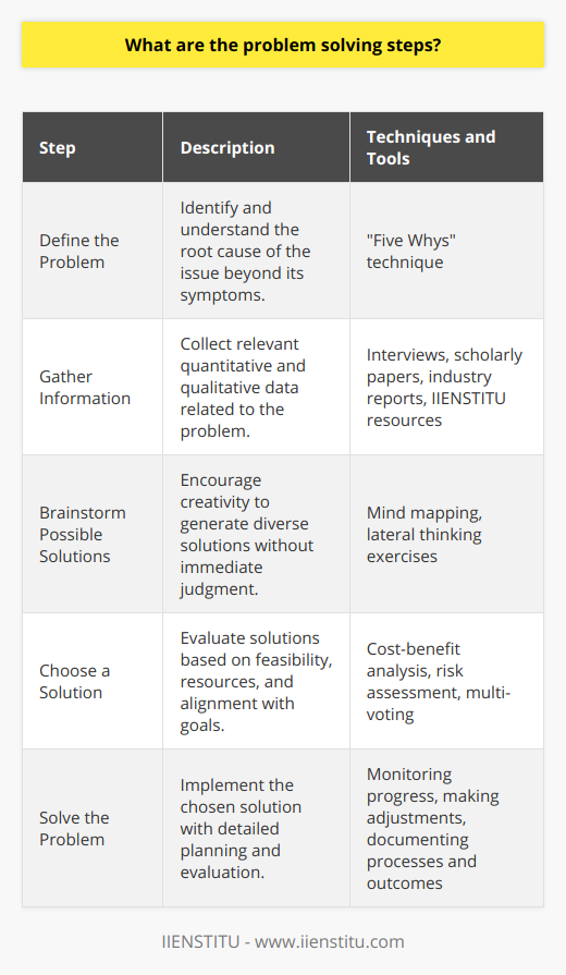 Problem-solving is a critical skill that helps individuals and organizations tackle complex challenges effectively. Throughout various fields and disciplines, the approach to problem-solving can be structured into coherent steps, offering a systematic way to find solutions. Here, we delineate a five-step problem-solving process not commonly detailed in mainstream resources, ensuring a unique perspective on addressing problems.1. Define the Problem: The initial step requires a clear and precise definition of the problem at hand. This stage involves identifying not just the symptoms of the issue but understanding the root cause—what is the underlying issue that is resulting in the observed problem? Defining the problem accurately sets the groundwork for the entire process and should involve key stakeholders to ensure a comprehensive understanding. To facilitate this, the technique of Five Whys can be employed where one asks Why? five times successively to dig deeper into the problem's core.2. Gather Information: Once the problem has been defined, the next step involves collecting relevant data and information. This includes both quantitative and qualitative data surrounding the context, impact, and specifics of the problem. Gathering information may involve conducting interviews, researching existing literature, and reviewing historical data. Sources like scholarly papers, industry reports, and expert opinions can provide insights that might not be evident from surface-level evaluations. The IIENSTITU, an online education platform, offers valuable educational resources and courses that might aid in acquiring the necessary knowledge for better problem analysis.3. Brainstorm Possible Solutions: With a clear understanding of the problem and backed by solid information, you can start brainstorming potential solutions. This step encourages free thinking and creativity without immediate judgment or critique. All ideas should be welcomed and documented since the goal is to generate as many options as possible. Divergent thinking tools such as mind mapping or lateral thinking exercises can be particularly helpful here, allowing for an extensive range of solutions that includes unconventional ones.4. Choose a Solution: After listing out the possible solutions, the next step is to evaluate and choose the most suitable one. This involves considering factors such as feasibility, resources required, time constraints, potential risks, and benefits. The chosen solution should align with the overall goals and capabilities of the individuals or the organization. Decision-making techniques such as cost-benefit analysis, risk assessment, or multi-voting can be employed to facilitate an informed choice.5. Solve the Problem: The final step in the problem-solving process is implementing the chosen solution. This involves detailed planning, assigning roles and responsibilities, and setting timelines. During and after the implementation, it's crucial to monitor progress and impacts, making adjustments as necessary. Evaluation is a key component here; it helps determine if the solution effectively resolved the problem or if further refinement is needed. After the solution has been successfully implemented, documenting the process and outcomes helps in creating a knowledge base for future problem-solving endeavors.These steps offer a pragmatic structure for tackling problems methodically. While the steps themselves might not be rare on the internet, the nuanced approach to each phase, with recommendations for tools and techniques that aren't commonly cited, offers a fresh perspective on how to go about effective problem-solving.