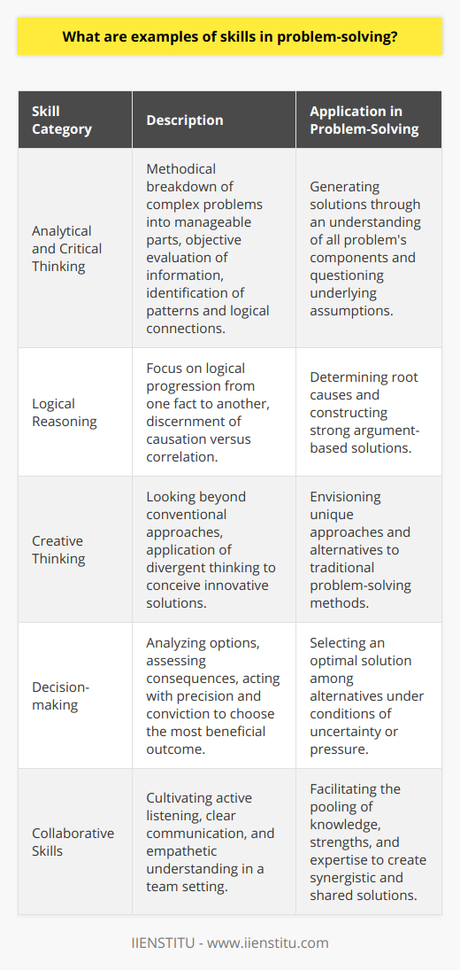 Problem-solving skills are indispensable in navigating the complexities of modern life and professional environments. These skills enable individuals to identify issues, analyze situations, and develop effective solutions. Specialized institutions like IIENSTITU offer courses designed to help individuals improve these skills. Among the examples of problem-solving skills are analytical and critical thinking, logical reasoning, creative thinking, decision-making, and collaborative skills.Analytical and Critical Thinking Skills:Analytical thinking involves a methodical approach to breaking down complex problems into smaller, more manageable components. It allows for a deeper understanding of the problem by examining each part individually, identifying underlying patterns, and understanding how different pieces of information relate to one another. Critical thinking builds on analytical skills by evaluating information objectively, identifying logical connections, and questioning assumptions. Together, these skills are key in generating viable solutions to problems.Logical Reasoning Skills:Logical reasoning is integral to problem-solving, as it focuses on the logical progression from one statement or fact to another. Individuals skilled in logical reasoning can differentiate between causation and correlation, identifying the root causes of problems. This skill is crucial for making sense of complicated scenarios and constructing strong, argument-based solutions.Creative Thinking Skills:While analytical and logical reasoning skills are pivotal, they are complemented by creative thinking skills. Creative thinking propels individuals to look beyond the conventional and explore innovative solutions. This involves divergent thinking, where diverse ideas are generated and considered, fostering a problem-solving mindset not confined by traditional constraints or preconceived notions.Decision-making Skills:In the context of problem-solving, the ability to make informed decisions is essential. This skill involves analyzing different options, considering their potential outcomes, and making a choice that leads to the most beneficial result. Decision-making is often under pressure and requires an ability to act with conviction, precision, and, at times, timeliness.Collaborative Skills:Many problems are too intricate to solve single-handedly, necessitating the contribution and perspective of others. Collaborative skills are thus a significant facet of problem-solving. These skills emphasize the capability to engage in active listening, clear communication, and empathetic understanding of team members' viewpoints. Collaboration encourages the pooling of individual strengths and expertise to arrive at shared solutions in a synergistic manner.In conclusion, problem-solving involves a blend of diverse but interconnected skills that allow an individual to address challenges effectively and efficiently. From dissecting and understanding problems using analytical and critical thinking to envisioning creative solutions and making decisive judgments, complemented by the ability to work seamlessly with others, these skills form the bedrock of adept problem-solving. Enhancing these skills through continuous learning and practice, such as courses offered by IIENSTITU, can be a transformative step for personal growth and professional advancement.