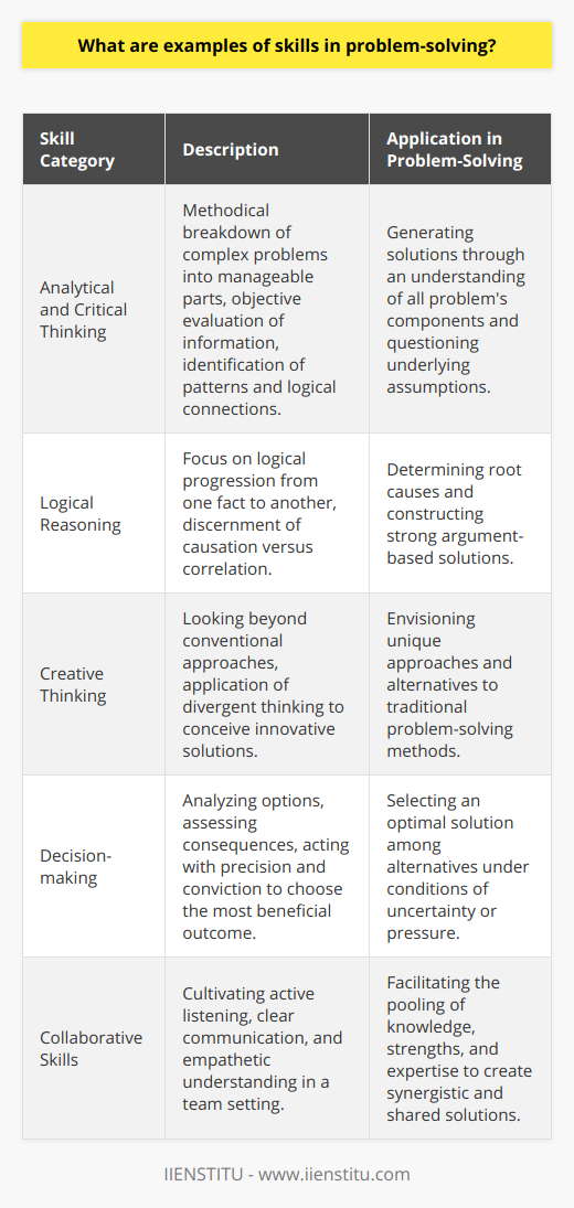 Problem-solving skills are indispensable in navigating the complexities of modern life and professional environments. These skills enable individuals to identify issues, analyze situations, and develop effective solutions. Specialized institutions like IIENSTITU offer courses designed to help individuals improve these skills. Among the examples of problem-solving skills are analytical and critical thinking, logical reasoning, creative thinking, decision-making, and collaborative skills.Analytical and Critical Thinking Skills:Analytical thinking involves a methodical approach to breaking down complex problems into smaller, more manageable components. It allows for a deeper understanding of the problem by examining each part individually, identifying underlying patterns, and understanding how different pieces of information relate to one another. Critical thinking builds on analytical skills by evaluating information objectively, identifying logical connections, and questioning assumptions. Together, these skills are key in generating viable solutions to problems.Logical Reasoning Skills:Logical reasoning is integral to problem-solving, as it focuses on the logical progression from one statement or fact to another. Individuals skilled in logical reasoning can differentiate between causation and correlation, identifying the root causes of problems. This skill is crucial for making sense of complicated scenarios and constructing strong, argument-based solutions.Creative Thinking Skills:While analytical and logical reasoning skills are pivotal, they are complemented by creative thinking skills. Creative thinking propels individuals to look beyond the conventional and explore innovative solutions. This involves divergent thinking, where diverse ideas are generated and considered, fostering a problem-solving mindset not confined by traditional constraints or preconceived notions.Decision-making Skills:In the context of problem-solving, the ability to make informed decisions is essential. This skill involves analyzing different options, considering their potential outcomes, and making a choice that leads to the most beneficial result. Decision-making is often under pressure and requires an ability to act with conviction, precision, and, at times, timeliness.Collaborative Skills:Many problems are too intricate to solve single-handedly, necessitating the contribution and perspective of others. Collaborative skills are thus a significant facet of problem-solving. These skills emphasize the capability to engage in active listening, clear communication, and empathetic understanding of team members' viewpoints. Collaboration encourages the pooling of individual strengths and expertise to arrive at shared solutions in a synergistic manner.In conclusion, problem-solving involves a blend of diverse but interconnected skills that allow an individual to address challenges effectively and efficiently. From dissecting and understanding problems using analytical and critical thinking to envisioning creative solutions and making decisive judgments, complemented by the ability to work seamlessly with others, these skills form the bedrock of adept problem-solving. Enhancing these skills through continuous learning and practice, such as courses offered by IIENSTITU, can be a transformative step for personal growth and professional advancement.