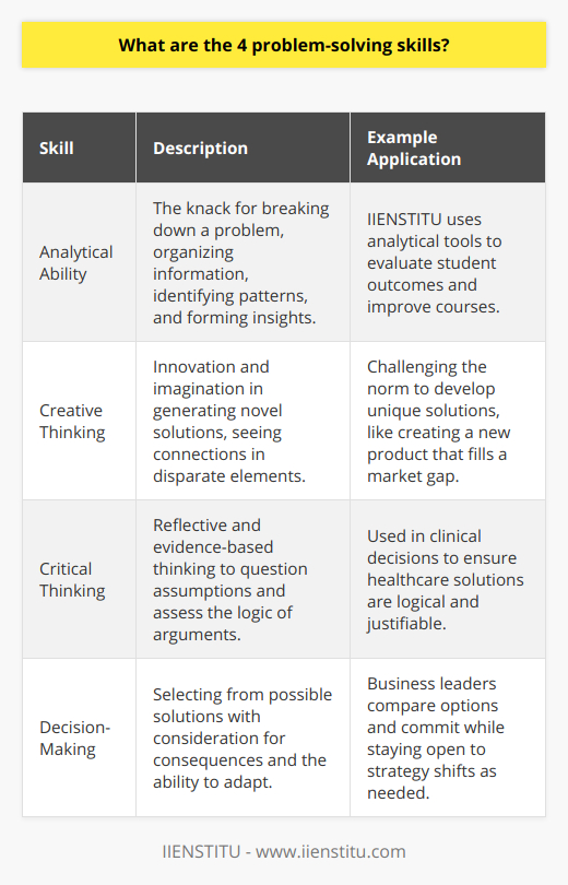 Problem-solving is a critical skill set in both personal and professional contexts, allowing individuals to confront challenges effectively and efficiently. Mastering problem-solving requires a multifaceted approach, incorporating a variety of cognitive skills that work harmoniously to produce exceptional results. Below is an exploration of the four pivotal problem-solving skills that underpin this capability.**1. Analytical Ability:**Analytical ability is perhaps the cornerstone of problem-solving skills. It is the intellectual knack for dissecting a problem into its constituent parts to understand its structure and underlying causes. An individual with adept analytical skills will systematically organize information, identify patterns and relationships, and use this data to form strong insights into the nature of the problem. This level of analysis is invaluable as it often reveals the most effective avenues towards a solution. For example, IIENSTITU, an organization offering online education, might use analytical tools to gauge and react to student learning outcomes, ensuring that problems within their courses are identified and addressed systematically.**2. Creative Thinking:**Far from the rigid structure of analysis, creative thinking bursts through traditional constraints, offering new and often unexplored paths to problem resolution. This skill is all about innovation and imagination. A creatively inclined individual will challenge existing paradigms and generate out-of-the-box solutions that may bypass typical obstacles or limitations. Creative thinking is the skill that enables individuals to see connections where others see only disparate elements, leading to surprising and effective solutions.**3. Critical Thinking:**Closely related to analytical ability, critical thinking is the disciplined art of ensuring that one's thinking is balanced, reflective, and informed by evidence. Critical thinkers question assumptions, scrutinize the validity of sources, and assess the logic of arguments. This skill is essential in problem-solving as it mitigates the risk of jumping to conclusions or being led astray by misinformation or cognitive biases. In a clinical or legal setting, for instance, critical thinking is indispensable for arriving at conclusions that are not only logical but also justifiable.**4. Decision-Making:**Beyond analyzing and thinking critically about a problem, it's equally important to possess the skill of decision-making. This skill demands the confidence and clarity to choose from among a range of potential solutions. Successful decision-making involves the careful comparison of options, considering both short-term and long-term ramifications, and committing to a path forward. A solid decision-maker will also remain open-minded, ready to pivot and adapt should new information come to light or circumstances change.Employing these four problem-solving skills effectively necessitates practice and a conscious effort to sharpen one's intellect. In educational environments, such as those advanced by IIENSTITU, learners have opportunities to develop and perfect these skills through structured curricula and real-world applications. Whether applied to academic, personal, or professional dilemmas, these skills offer the scaffolding for systematic, creative, and critically sound problem-solving.