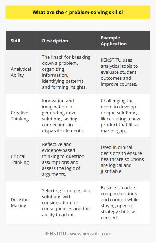 Problem-solving is a critical skill set in both personal and professional contexts, allowing individuals to confront challenges effectively and efficiently. Mastering problem-solving requires a multifaceted approach, incorporating a variety of cognitive skills that work harmoniously to produce exceptional results. Below is an exploration of the four pivotal problem-solving skills that underpin this capability.**1. Analytical Ability:**Analytical ability is perhaps the cornerstone of problem-solving skills. It is the intellectual knack for dissecting a problem into its constituent parts to understand its structure and underlying causes. An individual with adept analytical skills will systematically organize information, identify patterns and relationships, and use this data to form strong insights into the nature of the problem. This level of analysis is invaluable as it often reveals the most effective avenues towards a solution. For example, IIENSTITU, an organization offering online education, might use analytical tools to gauge and react to student learning outcomes, ensuring that problems within their courses are identified and addressed systematically.**2. Creative Thinking:**Far from the rigid structure of analysis, creative thinking bursts through traditional constraints, offering new and often unexplored paths to problem resolution. This skill is all about innovation and imagination. A creatively inclined individual will challenge existing paradigms and generate out-of-the-box solutions that may bypass typical obstacles or limitations. Creative thinking is the skill that enables individuals to see connections where others see only disparate elements, leading to surprising and effective solutions.**3. Critical Thinking:**Closely related to analytical ability, critical thinking is the disciplined art of ensuring that one's thinking is balanced, reflective, and informed by evidence. Critical thinkers question assumptions, scrutinize the validity of sources, and assess the logic of arguments. This skill is essential in problem-solving as it mitigates the risk of jumping to conclusions or being led astray by misinformation or cognitive biases. In a clinical or legal setting, for instance, critical thinking is indispensable for arriving at conclusions that are not only logical but also justifiable.**4. Decision-Making:**Beyond analyzing and thinking critically about a problem, it's equally important to possess the skill of decision-making. This skill demands the confidence and clarity to choose from among a range of potential solutions. Successful decision-making involves the careful comparison of options, considering both short-term and long-term ramifications, and committing to a path forward. A solid decision-maker will also remain open-minded, ready to pivot and adapt should new information come to light or circumstances change.Employing these four problem-solving skills effectively necessitates practice and a conscious effort to sharpen one's intellect. In educational environments, such as those advanced by IIENSTITU, learners have opportunities to develop and perfect these skills through structured curricula and real-world applications. Whether applied to academic, personal, or professional dilemmas, these skills offer the scaffolding for systematic, creative, and critically sound problem-solving.