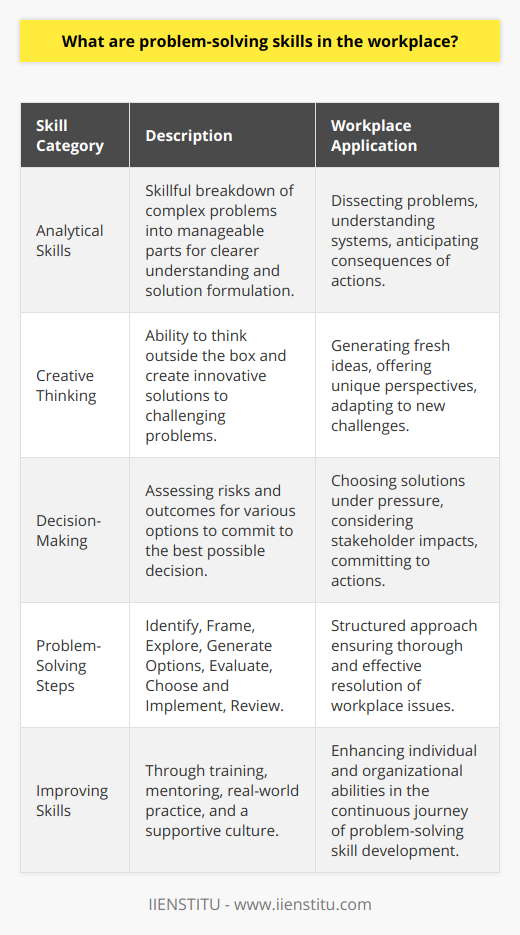Problem-solving skills are a critical competency in the workplace that allows individuals to adeptly navigate the complexities and challenges they encounter in their professional roles. True problem-solving involves a sophisticated blend of analytical, creative, and decision-making abilities.**Analytical Skills**  These involve the systematic breakdown of a complex problem into its component parts. In doing so, a clearer understanding of the problem is gained, and it becomes easier to formulate potential solutions. Employees use analytical skills to dissect problems, understand system operations, and scrutinize the effects that various actions might have on the outcome.**Creative Thinking**  Creativity is at the heart of innovation and is essential for devising non-conventional solutions to complex issues. It's about thinking outside the box and approaching issues from unique angles. Employees with strong creative thinking skills are likely to propose fresh ideas, provide diverse perspectives, and adapt flexibly to new challenges.**Decision-Making**  After evaluating possible courses of action, workers must commit to decisions, often under considerable pressure or constrained by tight deadlines. Good decision-making involves assessing risks, envisaging outcomes, and considering the impact on all stakeholders.The **problem-solving process** can be encapsulated into stages: 1. **Identify:** Recognize there's a problem and articulate it precisely.2. **Frame:** Set out the problem's context and the desired outcome.3. **Explore:** Search for information and resources related to the issue. This step often involves collaboration and brainstorming.4. **Generate Options:** Develop multiple possible solutions to the problem.5. **Evaluate:** Consider each solution's pros and cons to make an informed choice.6. **Choose and Implement:** Select the best solution and put it into action.7. **Review:** Assess the effectiveness of the implemented solution and refine if necessary.Employees who excel in problem-solving bring vast benefits to their organizations. They contribute to a more agile and adaptable company, one that can pivot quickly in response to changing business landscapes. Effective problem-solvers also help create a proactive, forward-thinking culture that values continual improvement and learning.Developing and enhancing problem-solving skills is a never-ending journey that can be encouraged in several ways in the workplace:1. **Training programs and workshops**, such as those offered by IIENSTITU, are tailored to bolster specific aspects of problem-solving, from logical reasoning to creative ideation.2. **Mentoring** can provide employees with guidance from more experienced colleagues who offer insights from their rich background of facing and overcoming workplace challenges.3. **Real-world problem-solving opportunities** allow employees to apply their skills in practical settings, reinforcing learning through experience.4. **A supportive, open culture** that encourages the sharing of ideas and collaborative approaches to challenges ensures that employees feel comfortable contributing solutions and taking risks.Investment in fostering problem-solving skills ultimately pays dividends by cultivating a workforce capable of tackling any obstacle with confidence, ensuring the organization's longevity and success. These competencies are invaluable in any sector and will define the leaders and innovators of tomorrow.