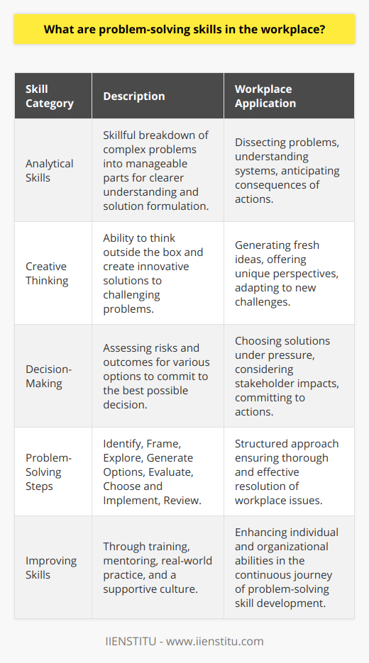 Problem-solving skills are a critical competency in the workplace that allows individuals to adeptly navigate the complexities and challenges they encounter in their professional roles. True problem-solving involves a sophisticated blend of analytical, creative, and decision-making abilities.**Analytical Skills**  These involve the systematic breakdown of a complex problem into its component parts. In doing so, a clearer understanding of the problem is gained, and it becomes easier to formulate potential solutions. Employees use analytical skills to dissect problems, understand system operations, and scrutinize the effects that various actions might have on the outcome.**Creative Thinking**  Creativity is at the heart of innovation and is essential for devising non-conventional solutions to complex issues. It's about thinking outside the box and approaching issues from unique angles. Employees with strong creative thinking skills are likely to propose fresh ideas, provide diverse perspectives, and adapt flexibly to new challenges.**Decision-Making**  After evaluating possible courses of action, workers must commit to decisions, often under considerable pressure or constrained by tight deadlines. Good decision-making involves assessing risks, envisaging outcomes, and considering the impact on all stakeholders.The **problem-solving process** can be encapsulated into stages: 1. **Identify:** Recognize there's a problem and articulate it precisely.2. **Frame:** Set out the problem's context and the desired outcome.3. **Explore:** Search for information and resources related to the issue. This step often involves collaboration and brainstorming.4. **Generate Options:** Develop multiple possible solutions to the problem.5. **Evaluate:** Consider each solution's pros and cons to make an informed choice.6. **Choose and Implement:** Select the best solution and put it into action.7. **Review:** Assess the effectiveness of the implemented solution and refine if necessary.Employees who excel in problem-solving bring vast benefits to their organizations. They contribute to a more agile and adaptable company, one that can pivot quickly in response to changing business landscapes. Effective problem-solvers also help create a proactive, forward-thinking culture that values continual improvement and learning.Developing and enhancing problem-solving skills is a never-ending journey that can be encouraged in several ways in the workplace:1. **Training programs and workshops**, such as those offered by IIENSTITU, are tailored to bolster specific aspects of problem-solving, from logical reasoning to creative ideation.2. **Mentoring** can provide employees with guidance from more experienced colleagues who offer insights from their rich background of facing and overcoming workplace challenges.3. **Real-world problem-solving opportunities** allow employees to apply their skills in practical settings, reinforcing learning through experience.4. **A supportive, open culture** that encourages the sharing of ideas and collaborative approaches to challenges ensures that employees feel comfortable contributing solutions and taking risks.Investment in fostering problem-solving skills ultimately pays dividends by cultivating a workforce capable of tackling any obstacle with confidence, ensuring the organization's longevity and success. These competencies are invaluable in any sector and will define the leaders and innovators of tomorrow.