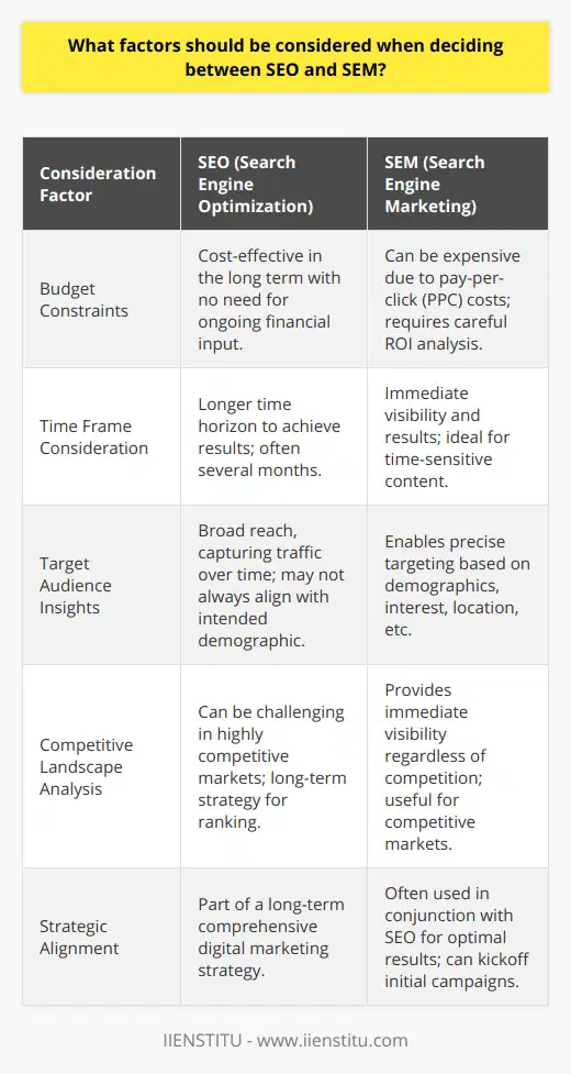 Deciding between SEO (Search Engine Optimization) and SEM (Search Engine Marketing) involves a strategic assessment of numerous contributing factors that could impact the success of a blog post. Both SEO and SEM are vital parts of a comprehensive digital marketing strategy, but understanding their differences and when to apply each is critical.Budget ConstraintsThe choice between SEO and SEM often starts with budget considerations. If funds are limited, SEO might be the preferred choice, as it focuses on improving organic search results without the need for ongoing financial input. Creating high-quality content and optimizing for search engines can eventually lead to a steady flow of traffic without additional costs.Conversely, SEM can strain a budget since it generally involves pay-per-click (PPC) advertising, where each visitor's click on an ad entails a cost. SEM might promise quicker visibility in search results, but the ongoing costs have to be justified by the return on investment (ROI).Time Frame ConsiderationThe time it takes to see results is another crucial factor. SEO is a marathon, not a sprint. It usually takes several months to see the fruits of SEO labor due to the time needed for search engine algorithms to index and recognize the optimized content.On the other hand, SEM can catapult a blog post to the top of search result pages almost instantly through targeted ads. For businesses or bloggers looking for immediate exposure, such as for time-sensitive content or promotions, SEM might be the optimal path.Target Audience InsightsThe target audience also heavily influences the decision. SEO is often about broad reach and capturing traffic for keywords over time, which can cast a wide net. However, the audience coming through organic traffic might not always align perfectly with the intended demographic of the blog post.SEM enables precise targeting, allowing bloggers to specify who sees the ads based on demographics, interests, location, and even the time of day. If the goal is to narrow in on a specific group, SEM's targeted campaign capabilities might deliver the desired results more effectively.Competitive Landscape AnalysisFinally, understanding the competitive environment is crucial. If a blog post is about a topic or keyword where competition is fierce, breaking into the first page of search results with SEO alone could be a daunting task. High-ranking competitors may have spent years building their reputation and backlink profiles, creating a high barrier to entry.In such competitive scenarios, SEM can serve as a valuable tool to sidestep the stiff competition and gain immediate visibility. While the long-term goal might still be to develop an SEO strategy that will eventually rank organically, SEM can provide a foothold in the market in the interim.When weighing SEO against SEM, it's seldom a matter of choosing one exclusively over the other. A balanced approach often yields the best results where initial SEM campaigns can work hand-in-hand with a robust, ongoing SEO strategy. Each serves unique purposes and, when aligned with a blog post's goals and the circumstances around its publication, can contribute to a successful online presence.