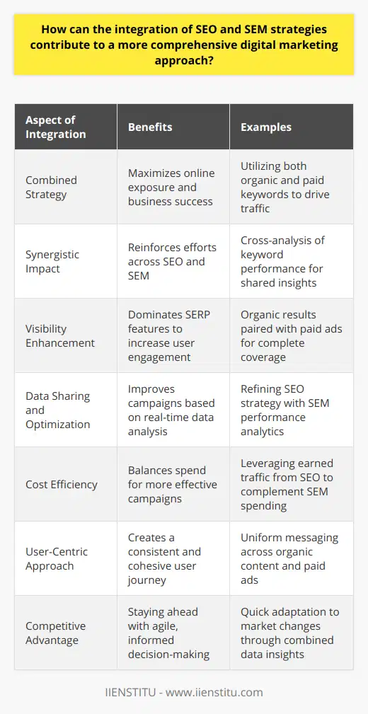 The integration of SEO (Search Engine Optimization) and SEM (Search Engine Marketing) strategies is a vital duo in creating a comprehensive digital marketing approach that maximizes online exposure and drives business success. Understanding how these two methodologies can work in tandem allows businesses to create a synergistic impact within the digital sphere.**SEO and SEM: A Symbiotic Relationship**SEO involves optimizing a website to rank higher in organic search results. Its methods include refining content with relevant keywords, improving site speed, enhancing user experience, and building quality backlinks. SEM focuses on using paid advertising to increase visibility on search engines. This typically involves bidding on keywords so that ads appear prominently for those searches.When combined, SEO and SEM can complement and reinforce each other. While SEO works on a long-term strategy to build domain authority and draw organic traffic, SEM provides a more immediate presence in search engine results through paid ads.**Strategic Alignment for Maximum Impact**The strategic alignment of SEO and SEM can produce remarkable results. For instance, using shared insights from both approaches can lead to a better understanding of target audience behaviors. Analyzing keyword successes in SEM can inform SEO keyword strategies and vice versa—keywords that perform well organically might be strong contenders for paid campaigns.**Visibility Across Search Engine Real Estate**With both organic and paid search strategies in place, businesses can dominate various parts of search engine results pages (SERPs). Organic results, paid ads, local listings, and even shopping results can all be targeted. This increases the likelihood of capturing user attention and clicks.**The Power of Data Sharing**Integrating SEO and SEM allows for efficient data sharing. By reviewing SEM ad performance data and analytics, SEO strategies can be tweaked to reflect elements that are working well. Likewise, insights from organic search trends can help refine and optimize paid advertising campaigns. This two-way data flow ensures that both strategies are consistently informed and improved.**Cost Efficiency and Scaled Investment**An integrated approach also allows for more cost-effective digital marketing campaigns. For example, with SEO, the investment focuses on earning traffic over time, which can offset SEM spending. Conversely, until SEO efforts fully take root, SEM can carry the immediate load of driving traffic and conversions. By balancing spend and resource allocation between the two, businesses can efficiently scale their investment.**Creating a Unified User Journey**Both SEO and SEM efforts should be user-centric, ensuring that potential customers have a cohesive experience from search to site visit to conversion. An integrated strategy ensures consistency across organic content and paid ads. When users encounter a brand at multiple touchpoints with a clear, uniform message, it enhances trust and the likelihood of engagement.**Seizing the Competitive Edge**Finally, an integrated SEO and SEM strategy can provide a competitive edge. As a business, you can stay ahead of competitors by occupying more SERP real estate and by quickly adapting to market changes through agile and informed decision-making based on both organic and paid data insights.In summary, a synchronized SEO and SEM approach allows for a multi-faceted strategy that aligns the best of both worlds—sustainable organic site growth with the immediate, targeted reach of paid ads. By embracing the integration of these strategies, businesses can create an adaptable and effective path to digital marketing excellence.