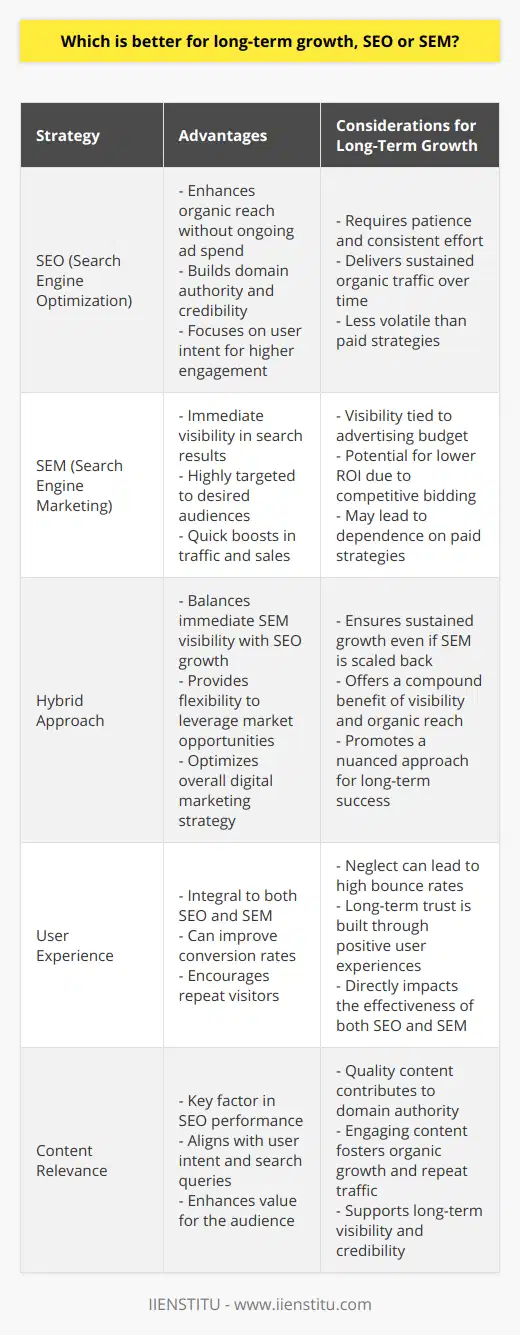 SEO and SEM are two powerful strategies in the digital marketing arsenal, each with their distinct benefits and considerations for long-term growth. Understanding SEO: The Foundation of Digital PresenceSearch Engine Optimization or SEO is the practice of optimizing your website to rank higher in search engine results pages (SERPs). A prime benefit of SEO is its potential to increase organic reach without the need for ongoing ad spend. By focusing on keyword relevance, meta tags, quality content, and backlinks, SEO not only drives organic traffic but also builds domain authority over time. As websites gain trust and credibility on search engines, they attract more traffic and engaging content encourages repeat visitors, contributing to sustained growth. One aspect of SEO that could be considered rare on the Internet is the value of user intent optimization. Many sources talk about keyword optimization, but focusing specifically on why users are searching for those keywords provides an edge. This fine-tuning can lead to higher engagement and conversion rates than simply targeting popular keywords without understanding the underlying user intent.SEO is, by nature, a long-term strategy. It may require patience and continued effort before significant results are visible, but once established, it can provide a consistent flow of traffic that is less volatile than paid advertising strategies. Exploring SEM: The Accelerator of VisibilitySearch Engine Marketing (SEM), on the other hand, primarily refers to paid advertising efforts such as PPC campaigns, display ads, and various other paid placements. SEM provides immediate visibility in search engine results and can be targeted very precisely to desired audiences. This can lead to quick boosts in traffic and sales which are particularly beneficial for new product launches or promotional events. However, SEM does not offer the same organic growth that SEO can yield over time. It's a pay-to-play model where visibility is closely tied to advertising budget. Once the budget is exhausted or reined in, the traffic derived from these efforts often decreases sharply. Long-term dependency on SEM may also result in lower ROI since costs can scale up with the competitive bidding for popular keywords and ad placements.Additionally, SEM strategies that ignore authenticity or user experience can lead to high bounce rates and low conversion, as users are becoming increasingly adept at recognizing and avoiding overt advertisements.The Synergistic PathWhile both SEO and SEM offer unique benefits, a hybrid approach often yields the best results for long-term growth. By leveraging the swift visibility of SEM and simultaneously investing in the gradual growth provided by SEO, businesses can optimize their digital marketing strategy.A solid SEO foundation ensures that you continue to reap benefits even if SEM efforts are scaled back. Meanwhile, SEM can give the immediate push needed to test new markets, promote seasonal offers, or contend with immediate competition.In conclusion, while SEM provides faster results, SEO is a cornerstone for sustainable, organic growth. A focus on user experience, content relevance, and taking a nuanced approach to understanding user intent can drive SEO growth that lasts well beyond the expiration of any ad campaign. To foster long-term success, businesses should ideally look to balance both SEO and SEM strategies to enjoy the compound benefits of immediate visibility and sustainable organic growth.