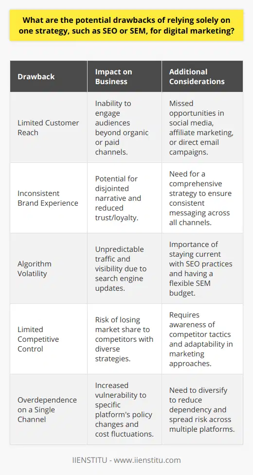 When it comes to digital marketing, putting all your eggs in one basket—be it SEO (Search Engine Optimization) or SEM (Search Engine Marketing)—can lead to several drawbacks that can hinder the success of your online marketing efforts.One of the critical disadvantages is the limited scope of customer reach that comes with a single-threaded strategy. SEO and SEM each have unique reach capabilities and limitations. For instance, SEO is primarily focused on organic reach and can take a significant amount of time to yield results, while SEM primarily focuses on paid ads and delivers quicker visibility but requires ongoing investment. Thus, by solely relying on either SEO or SEM, a business may miss out on reaching potential customers who could be found through other marketing channels such as social media, affiliate marketing, or direct email campaigns.In an increasingly omnichannel digital world, an overreliance on one strategy can lead to an inconsistent brand experience. For example, if a company dedicates all its efforts to SEO with an intense focus on keyword optimization and backlinking strategies, it may sideline important user experience considerations that influence brand perception. Without a comprehensive approach that integrates different channels, the user may encounter a disjointed narrative about the brand, leading to diminished trust and loyalty.Moreover, an excessive dependency on SEO or SEM can be risky due to the volatile nature of search engine algorithms. Search engines like Google frequently update their algorithms to refine the quality of search results. A business overly invested in SEO could see its website traffic plummet overnight if an algorithm update penalizes its current optimization strategies. Similarly, changes in SEM, such as increased costs per click or shifts in ad platform policies, could disrupt a paid search strategy.Focusing narrowly on SEO or SEM also limits control over competitive dynamics. If competitors are diversifying their strategies by employing a mix of marketing methods, they may capture market share by reaching audiences that a single-strategy approach would miss. This disadvantage becomes particularly acute in highly saturated markets, where differentiation and customer touchpoints through various channels can be the key to standing out.In summary, a diverse and well-integrated digital marketing approach is essential for reaching a broader audience, maintaining a consistent brand message across various touchpoints, and mitigating risks associated with algorithm changes and competitive pressures. While both SEO and SEM are crucial components of digital marketing, an adaptable and multifaceted strategy is the cornerstone of achieving sustainable online success.