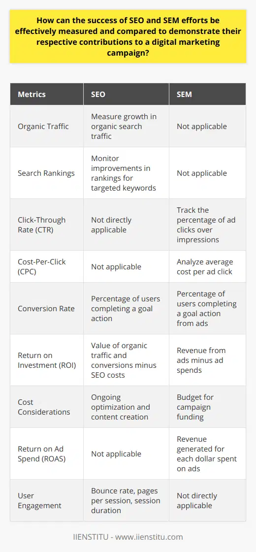 SEO and SEM are both critical components of a digital marketing campaign, each playing a unique role in driving traffic and conversions. Techniques for measuring and comparing their success hinge on in-depth analytics and performance metrics that serve as indicators of their operational efficiency and impact.Measuring SEO SuccessSuccess in SEO is typically gauged by qualitative and quantitative metrics that reflect visibility, traffic, user behavior, and conversion. Key metrics include:1. Organic Traffic Growth: An increase in organic traffic is a strong signal that SEO efforts are paying off, attracting more visitors via search engines.2. Search Rankings: Improvement in search engine rankings for targeted keywords is a direct output of effective SEO, indicating better visibility and potential for increased traffic.3. User Engagement: Metrics such as bounce rate, pages per session, and average session duration offer insights into how engaging your content is and whether it meets user intent.4. Conversion Rate: The percentage of users who take a desired action (e.g., form submissions, purchases) reflects the effectiveness of both the website experience and SEO strategy.Comparing SEO with SEM MetricsSEM activities, often characterized by paid search campaigns, use a distinct set of metrics for performance assessment:1. Click-Through Rate (CTR): Represents the percentage of users who click on an ad. Higher CTRs may indicate compelling ad copy and relevant targeting.2. Cost-Per-Click (CPC): The average cost paid for each ad click. Keeping CPC at an optimal level ensures a good balance between expenditure and traffic acquisition.3. Conversion Rate: Like SEO, conversion rates in SEM signal the effectiveness of the campaign in turning prospects into leads or customers.4. Return on Ad Spend (ROAS): Measures the revenue generated for every dollar spent on ads. A high ROAS suggests a profitable campaign.ROI ComparisonTo compare SEO and SEM directly, examining the return on investment (ROI) is critical. SEO ROI can be harder to measure due to its long-term nature, but it's typically calculated by estimating the value of organic traffic and conversions generated over time minus the cost of SEO efforts.In contrast, SEM ROI is usually more straightforward to calculate because of the direct costs associated with running ad campaigns and the immediate revenue they can produce. However, SEM-focused ROI ignores the lasting value SEO brings through sustained organic presence and authority.Cost ConsiderationsWhen weighing the costs, SEO is often viewed as a long-term investment. It generally requires ongoing optimization, content creation, and link-building efforts. Though costly initially, it can lead to sustainable visibility that doesn't incur direct fees with every click as SEM does.SEM, by contrast, requires a direct budget for constant campaign funding. Costs can be controlled and conversions can be more easily tracked, but once the budget stops, so does the visibility gleaned from paid ads.Analyzing Conversion RatesConversion rates remain a pivotal point of analysis. By tracking how many users who arrive via organic search versus paid ads complete a conversion goal, marketers can assess the quality of traffic each method drives. Diving deeper, analyzing lifetime value (LTV) and customer acquisition costs (CAC) for users from each channel can provide insight into the long-term value of SEO and SEM efforts.In summary, a comprehensive evaluation of digital marketing success must include a blend of examining traffic and rankings, user engagement, cost management, conversion analysis, and ROI evaluation. By focusing on these metrics and understanding the inherent differences in measuring SEO versus SEM, marketers can make informed decisions on resource allocation to maximize campaign effectiveness and strategic goals.