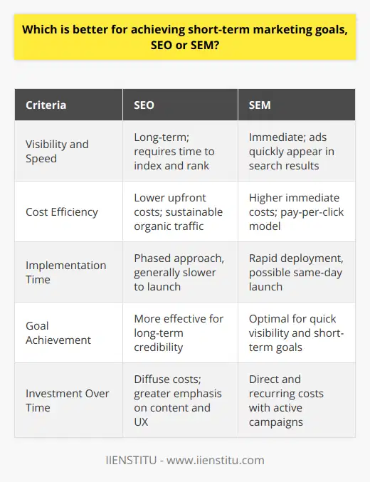 When considering the suitability of SEO and SEM for short-term marketing goals, it's essential to dissect both strategies for their unique characteristics and assess them against the backdrop of urgency, cost-efficiency, and operational dynamics.Effectiveness in Achieving Goals:SEM excels in providing swift visibility due to the nature of paid search ads. Companies can bid on keywords and have their ads displayed prominently, leading to immediate traffic inflow. This is particularly advantageous for new product launches, promotions, or seasonal campaigns where time sensitivity is paramount. SEO, while incredibly beneficial for establishing credibility and organic reach, typically requires a longer time horizon to effectuate considerable traffic increases, as search engines take time to index and rank content improvements.Cost Considerations:SEM's instantaneous results come at a direct cost. Each click on a paid ad incurs a fee which, without careful management, can quickly add up, particularly in competitive industries where cost-per-click rates are high. This calls for meticulous budgeting and ROI analysis. SEO, albeit slower, usually involves a lower initial outlay, focusing on content creation, optimizing on-page elements, and enhancing user experience. While not free—expertise in SEO is valuable and often sought from professionals—the investment is generally more diffuse over time and can lead to sustainable traffic without the recurring costs associated with active advertising campaigns.Implementation Process:The agility with which a marketing strategy can be launched is paramount for short-term objectives. SEM can be rapidly deployed; advertisers can set up campaigns, create ad groups, craft ad copy, and begin driving traffic within a day if necessary. SEO's comprehensive methodology — from conducting keyword research and improving metadata to earning backlinks and publishing regularly — tends to require a phased approach, making it less conducive to quick launch and prompt traffic acquisition.In summary, for businesses targeting immediate results and visibility for specific short-term marketing campaigns, SEM presents an optimal pathway. The direct costs associated with paid search advertising are counterbalanced by the potential for rapid traffic generation and conversion. While SEM offers a tactical advantage in the short run, it is important to recognize the enduring value of SEO as a foundational marketing component that can contribute to a solid digital presence over time, complementing and enhancing the efficacy of SEM initiatives.