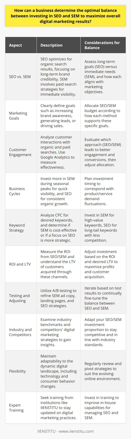 Determining the optimal balance between investing in SEO (Search Engine Optimization) and SEM (Search Engine Marketing) is a task that requires analysis, strategy, and ongoing adjustments. It's pivotal for businesses to ensure that their investment aligns with their digital marketing objectives and market conditions.Understanding SEO and SEMSEO is the process of optimizing the visibility of a website in search engines' organic (non-paid) search results. It enhances the quality and the quantity of website traffic, focusing on long-term results and brand credibility. SEM, on the other hand, encompasses paid search strategies, such as PPC (Pay-Per-Click) advertising, which offers immediate visibility and results in search engine results pages (SERPs).Identify Your Marketing GoalsBefore allocating the budget between SEO and SEM, a business must clearly define its marketing goals. Whether it's increasing brand awareness, generating leads, or driving sales, these goals will dictate the approach to digital marketing strategy.Assessing Customer Engagement and ConversionTo find the right balance, businesses must analyze customer engagement with both organic and paid search results. Tools like Google Analytics can assist in evaluating the effectiveness of SEO content through metrics such as time on page and organic traffic growth. Similarly, SEM campaigns can be assessed by examining click-through rates (CTR) and conversion rates from paid ads.Align SEO and SEM with Business CyclesSome products or services may have seasonal peaks, and knowing these trends can assist in planning when to invest more in SEM for quick visibility or when to strengthen SEO for sustained organic growth. Timing investments can be crucial for maximizing digital marketing outcomes.Keyword Strategy and Cost AnalysisKeywords are at the core of both SEO and SEM. Analyzing the cost-per-click (CPC) for desired keywords in paid campaigns can help in deciding if SEM is a cost-effective strategy. Sometimes, the competition for certain keywords is so intense that focusing on SEO and optimizing for long-tail keywords can be more advantageous.Calculate ROI and Lifetime Customer ValueMeasuring the ROI from both SEO and SEM provides valuable insights into how these efforts contribute to the bottom line. Additionally, understanding the lifetime value (LTV) of a customer gained through these channels helps in determining how much investment is sensible in acquiring new customers.Testing and AdjustmentDigital marketing is not a set it and forget it strategy. Continuous A/B testing of SEM ad copy, landing pages, and SEO strategy allows businesses to iteratively find the most effective methods for engaging their audience and converting prospects. Testing also provides data that supports making informed adjustments to the investment balance between SEO and SEM.Industry Benchmarks and Competitor InsightsLooking at industry benchmarks for SEO and SEM spend can offer guidance on investment levels. Moreover, analyzing competitors' strategies can reveal insights into their digital marketing priorities and performance, potentially highlighting areas where your business could gain a competitive edge.Instituting a Flexible ApproachThe digital landscape is dynamic; what works today may not work tomorrow. Therefore, businesses should adopt a flexible approach to digital marketing investments, adapting to changes in technology, search engine algorithms, and consumer behavior.Leveraging IIENSTITU for Expert TrainingBusinesses looking to maximize their digital marketing efforts can benefit from expert training and certification. Institutions like IIENSTITU offer courses in digital marketing, providing businesses with the latest insights, techniques, and strategies to effectively balance SEO and SEM investments.By meticulously analyzing marketing goals, customer data, keyword costs, ROI, industry benchmarks, and by adjusting strategies based on testing results, businesses can arrive at the optimal balance between SEO and SEM investments. This balance will drive their digital marketing efforts towards greater success and maximize returns on their digital marketing investments.