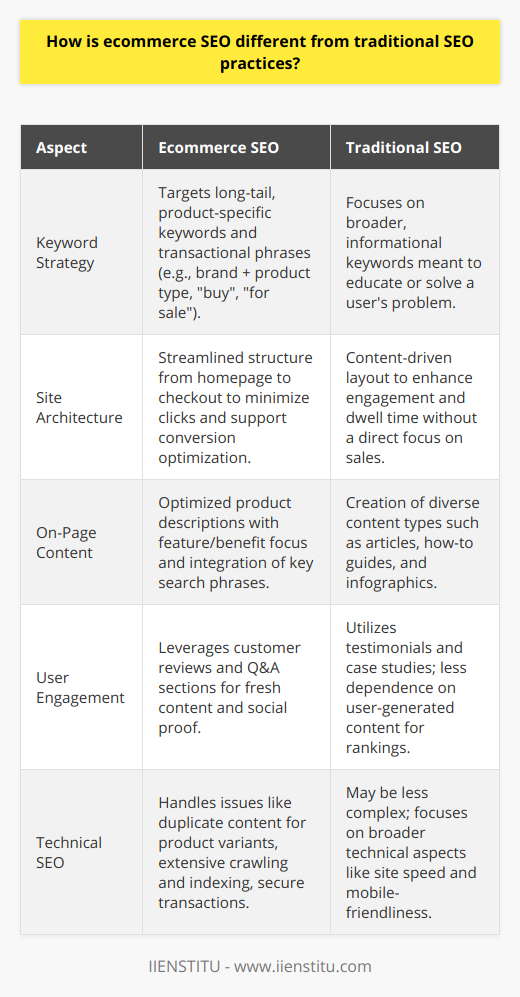 Ecommerce SEO and traditional SEO are two distinct branches under the broad spectrum of search engine optimization strategies, each with its own set of priorities and techniques that cater to different types of websites.Keyword Strategy:Ecommerce SEO is highly tactical at the product and category levels. Retailers target long-tail keywords that potential customers are likely to use when they're close to making a purchase decision, such as product model numbers, brand + product type (e.g., wireless noise-cancelling headphones), and transactional phrases like buy or for sale. On the other hand, traditional SEO may prioritize broader, more informational keywords that aim to educate or solve a specific problem, rather than encouraging an immediate transaction.Site Architecture:A well-structured ecommerce website ensures seamless navigation for users moving from homepage to category pages and finally to product pages. The goal is to minimize clicks from landing to checkout, streamlining the user flow to support conversion optimization, which is an integral part of ecommerce SEO. Traditional websites, like company homepages or informational hubs, might not necessitate such a sales-oriented structure but would instead focus on how best to present content to enhance user engagement and encourage longer dwell times.Product Descriptions and On-Page Content:Ecommerce SEO relies heavily on optimized product descriptions that not only describe features and benefits but also incorporate key phrases that capture search traffic. Traditional SEO might not deal with specific products, so the content strategy usually involves creating engaging and informative articles, how-to guides, or infographics that are keyword-optimized to attract traffic from a wider funnel of search queries.User Reviews and Engagement:User-generated content, such as customer reviews and question-and-answer sections on product pages, plays a pivotal role in ecommerce SEO. These elements not only provide fresh, keyword-rich content but also serve as social proof, boosting credibility and conversion rates. Traditional SEO might leverage testimonials and case studies, but user-generated content does not typically have the same direct impact on search rankings.Technical SEO:Although technical SEO is important for all websites, ecommerce platforms have unique challenges. They must handle complex issues like product variant pages leading to duplicate content, efficient crawling and indexing of numerous pages, and ensuring a secure and fast checkout process. Given that traditional websites may be smaller and less complex, the technical SEO for these sites might not delve as deep into these ecommerce-specific problems.In conclusion, while both ecommerce and traditional SEO aim to improve a site’s visibility in search engine results, the techniques and focal points diverge substantially. Ecommerce sites must cater to a highly specific target audience of shoppers who are often ready to make a purchase, while traditional SEO is often about casting a wider net to attract visitors at various stages of the content funnel. Understanding and implementing the intricate details of ecommerce SEO is paramount for online stores, especially in a competitive digital marketplace where visibility can correlate directly with sales.