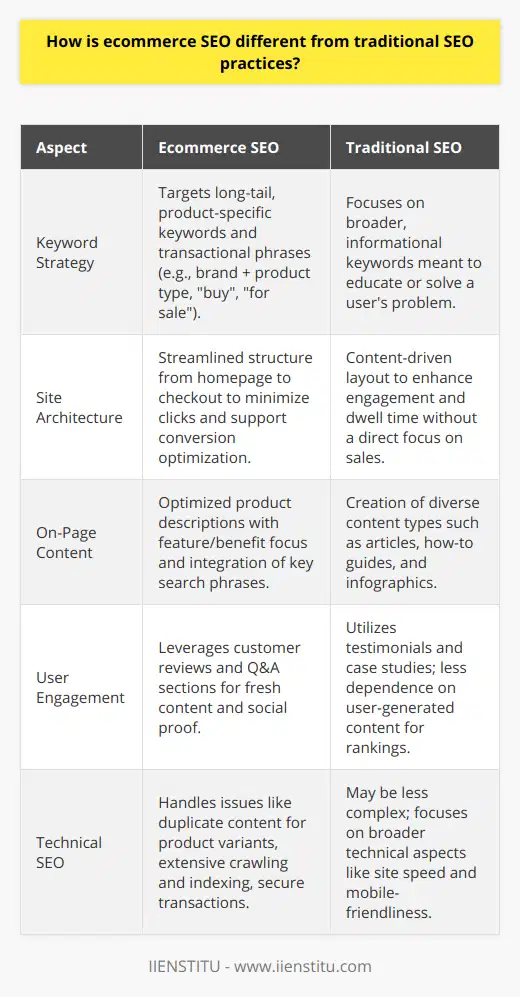 Ecommerce SEO and traditional SEO are two distinct branches under the broad spectrum of search engine optimization strategies, each with its own set of priorities and techniques that cater to different types of websites.Keyword Strategy:Ecommerce SEO is highly tactical at the product and category levels. Retailers target long-tail keywords that potential customers are likely to use when they're close to making a purchase decision, such as product model numbers, brand + product type (e.g., wireless noise-cancelling headphones), and transactional phrases like buy or for sale. On the other hand, traditional SEO may prioritize broader, more informational keywords that aim to educate or solve a specific problem, rather than encouraging an immediate transaction.Site Architecture:A well-structured ecommerce website ensures seamless navigation for users moving from homepage to category pages and finally to product pages. The goal is to minimize clicks from landing to checkout, streamlining the user flow to support conversion optimization, which is an integral part of ecommerce SEO. Traditional websites, like company homepages or informational hubs, might not necessitate such a sales-oriented structure but would instead focus on how best to present content to enhance user engagement and encourage longer dwell times.Product Descriptions and On-Page Content:Ecommerce SEO relies heavily on optimized product descriptions that not only describe features and benefits but also incorporate key phrases that capture search traffic. Traditional SEO might not deal with specific products, so the content strategy usually involves creating engaging and informative articles, how-to guides, or infographics that are keyword-optimized to attract traffic from a wider funnel of search queries.User Reviews and Engagement:User-generated content, such as customer reviews and question-and-answer sections on product pages, plays a pivotal role in ecommerce SEO. These elements not only provide fresh, keyword-rich content but also serve as social proof, boosting credibility and conversion rates. Traditional SEO might leverage testimonials and case studies, but user-generated content does not typically have the same direct impact on search rankings.Technical SEO:Although technical SEO is important for all websites, ecommerce platforms have unique challenges. They must handle complex issues like product variant pages leading to duplicate content, efficient crawling and indexing of numerous pages, and ensuring a secure and fast checkout process. Given that traditional websites may be smaller and less complex, the technical SEO for these sites might not delve as deep into these ecommerce-specific problems.In conclusion, while both ecommerce and traditional SEO aim to improve a site’s visibility in search engine results, the techniques and focal points diverge substantially. Ecommerce sites must cater to a highly specific target audience of shoppers who are often ready to make a purchase, while traditional SEO is often about casting a wider net to attract visitors at various stages of the content funnel. Understanding and implementing the intricate details of ecommerce SEO is paramount for online stores, especially in a competitive digital marketplace where visibility can correlate directly with sales.