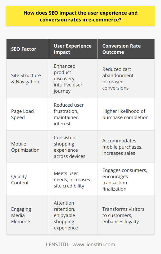 Search engine optimization (SEO) has a profound impact on the user experience (UX) and conversion rates in the e-commerce industry, serving as a dual-purpose tool that drives visibility while optimizing user interactions on a website. By thoughtfully implementing SEO strategies, e-commerce businesses can greatly enhance the way users engage with their platforms, boosting satisfaction and conversions simultaneously.The Importance of Streamlined Navigation and Site StructureA well-structured website with intuitive navigation is paramount in SEO and UX. Effective categorization of products and a clear menu hierarchy facilitate quick and hassle-free product discovery for users. This level of organization is not only user-friendly but also enables search engines to crawl and index the site more efficiently, which in turn improves the site's visibility and draws in more potential customers. E-commerce sites that consider the user journey from the homepage to the checkout page can significantly lower cart abandonment rates and elevate conversions.The Vital Role of Page Load Speed and Mobile OptimizationPage load speed is an SEO ranking factor that has direct consequences on the user experience. In e-commerce, where seconds can mean the difference between a sale and a bounce, optimizing page load times is critical. Fast-loading pages retain user interest and reduce frustration, leading to a higher likelihood of successful conversions.With an increasing number of transactions occurring on smartphones and tablets, e-commerce sites must be mobile-friendly. A website that operates seamlessly across various devices will not only favor better rankings in search results but will also cater to the on-the-go consumer, ensuring a consistent and positive shopping experience irrespective of the device used.Content That Resonates and EngagesQuality content is at the heart of both SEO and UX. E-commerce sites that leverage SEO in their content creation tend to include keywords that resonate with their audience, making the products more discoverable while simultaneously addressing customer needs and questions. Valuable content, such as detailed product descriptions, reviews, blogs, and guides, can enhance the credibility and authority of an e-commerce site, enticing users to spend more time on the site and engage with its content, which in due course can lead to improved conversion rates.Incorporating engaging and high-resolution images, informative videos, and interactive elements also hold users' attention and make the shopping experience enjoyable and memorable. These elements not only contribute to better SERP positions but also help in converting visitors into paying customers by providing a compelling narrative around products and services.In essence, the intersection of SEO and user experience is where e-commerce sites can truly flourish. By focusing on creating a user-centric website with optimized site structure, quick loading times, mobile responsiveness, and engaging content, businesses can attract higher site traffic, retain users' attention, and ultimately drive conversions. This synergy ensures that the platform is optimized not only for search engines but also for the real drivers of e-commerce success – the customers.