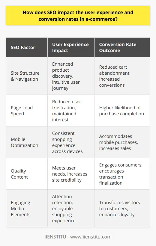 Search engine optimization (SEO) has a profound impact on the user experience (UX) and conversion rates in the e-commerce industry, serving as a dual-purpose tool that drives visibility while optimizing user interactions on a website. By thoughtfully implementing SEO strategies, e-commerce businesses can greatly enhance the way users engage with their platforms, boosting satisfaction and conversions simultaneously.The Importance of Streamlined Navigation and Site StructureA well-structured website with intuitive navigation is paramount in SEO and UX. Effective categorization of products and a clear menu hierarchy facilitate quick and hassle-free product discovery for users. This level of organization is not only user-friendly but also enables search engines to crawl and index the site more efficiently, which in turn improves the site's visibility and draws in more potential customers. E-commerce sites that consider the user journey from the homepage to the checkout page can significantly lower cart abandonment rates and elevate conversions.The Vital Role of Page Load Speed and Mobile OptimizationPage load speed is an SEO ranking factor that has direct consequences on the user experience. In e-commerce, where seconds can mean the difference between a sale and a bounce, optimizing page load times is critical. Fast-loading pages retain user interest and reduce frustration, leading to a higher likelihood of successful conversions.With an increasing number of transactions occurring on smartphones and tablets, e-commerce sites must be mobile-friendly. A website that operates seamlessly across various devices will not only favor better rankings in search results but will also cater to the on-the-go consumer, ensuring a consistent and positive shopping experience irrespective of the device used.Content That Resonates and EngagesQuality content is at the heart of both SEO and UX. E-commerce sites that leverage SEO in their content creation tend to include keywords that resonate with their audience, making the products more discoverable while simultaneously addressing customer needs and questions. Valuable content, such as detailed product descriptions, reviews, blogs, and guides, can enhance the credibility and authority of an e-commerce site, enticing users to spend more time on the site and engage with its content, which in due course can lead to improved conversion rates.Incorporating engaging and high-resolution images, informative videos, and interactive elements also hold users' attention and make the shopping experience enjoyable and memorable. These elements not only contribute to better SERP positions but also help in converting visitors into paying customers by providing a compelling narrative around products and services.In essence, the intersection of SEO and user experience is where e-commerce sites can truly flourish. By focusing on creating a user-centric website with optimized site structure, quick loading times, mobile responsiveness, and engaging content, businesses can attract higher site traffic, retain users' attention, and ultimately drive conversions. This synergy ensures that the platform is optimized not only for search engines but also for the real drivers of e-commerce success – the customers.