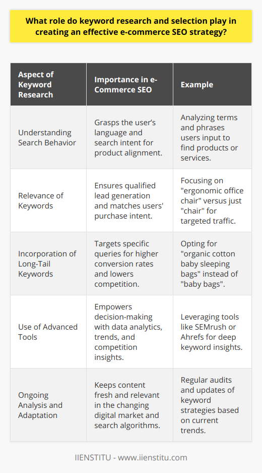Keyword research and selection play a pivotal role in tailoring an e-commerce SEO strategy that leads to increased visibility and sales. These processes are integral to understanding the language and nuances of users' search behavior, aligning it with the products and services offered. Proper keyword research enables a business to dive into the psyche of the customer, discerning not just the popular search terms but also the intent behind those searches. This insight is critical in aligning product listings, descriptions, category pages, and other content with what potential buyers are actively seeking. Relevance is paramount when choosing keywords, as it ensures that the traffic driven to the e-commerce site is composed of more qualified leads who are further down the purchase funnel. For example, a customer searching for waterproof trail running shoes demonstrates a clear intent that can be matched by a relevant product offering, as opposed to a vague search for shoes.Incorporating long-tail keywords into content creates a twofold benefit: first, it aligns content with specific queries, resulting in high-conversion traffic; and second, it mitigates the challenging competition found with more generic, high-volume search terms. Contrary to popular belief, the cumulative search volume of long-tail keywords can be significant, often leading to a more substantial actionable audience than general, high-competition keywords.An untapped potential in keyword research lies in the utilization of cutting-edge tools and platforms for insights and analytics. Such tools provide data that supports smart keyword decisions, displaying trends, search volumes, and competition levels. Being ahead in adopting advanced tools can give e-commerce businesses a competitive edge. Staying abreast with the shifts in popular keywords and adjusting content accordingly is essential.Ongoing analysis and adaptation are indispensable when it comes to SEO. The digital marketplace is ever-changing, and so are search engine algorithms and user behaviors. Regularly updating keywords and optimizing content ensures that an e-commerce site does not lose relevance or visibility.In summary, the selection of the right keywords is not a static process but an ongoing strategy that must evolve with the market and the business itself. Through careful research, relevance assessment, and embracing the power of detailed long-tail queries, e-commerce businesses can attract the right customers, improve their search engine rankings, and ultimately enhance their bottom line.