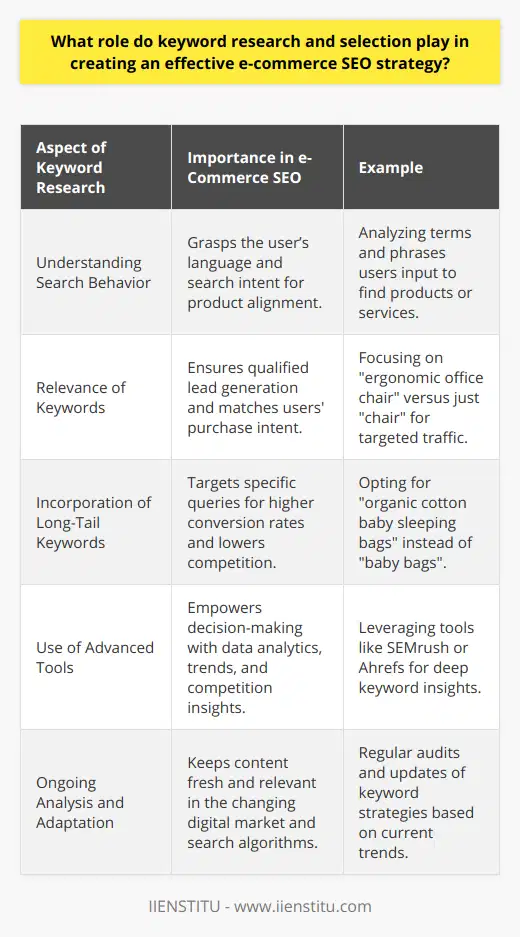 Keyword research and selection play a pivotal role in tailoring an e-commerce SEO strategy that leads to increased visibility and sales. These processes are integral to understanding the language and nuances of users' search behavior, aligning it with the products and services offered. Proper keyword research enables a business to dive into the psyche of the customer, discerning not just the popular search terms but also the intent behind those searches. This insight is critical in aligning product listings, descriptions, category pages, and other content with what potential buyers are actively seeking. Relevance is paramount when choosing keywords, as it ensures that the traffic driven to the e-commerce site is composed of more qualified leads who are further down the purchase funnel. For example, a customer searching for waterproof trail running shoes demonstrates a clear intent that can be matched by a relevant product offering, as opposed to a vague search for shoes.Incorporating long-tail keywords into content creates a twofold benefit: first, it aligns content with specific queries, resulting in high-conversion traffic; and second, it mitigates the challenging competition found with more generic, high-volume search terms. Contrary to popular belief, the cumulative search volume of long-tail keywords can be significant, often leading to a more substantial actionable audience than general, high-competition keywords.An untapped potential in keyword research lies in the utilization of cutting-edge tools and platforms for insights and analytics. Such tools provide data that supports smart keyword decisions, displaying trends, search volumes, and competition levels. Being ahead in adopting advanced tools can give e-commerce businesses a competitive edge. Staying abreast with the shifts in popular keywords and adjusting content accordingly is essential.Ongoing analysis and adaptation are indispensable when it comes to SEO. The digital marketplace is ever-changing, and so are search engine algorithms and user behaviors. Regularly updating keywords and optimizing content ensures that an e-commerce site does not lose relevance or visibility.In summary, the selection of the right keywords is not a static process but an ongoing strategy that must evolve with the market and the business itself. Through careful research, relevance assessment, and embracing the power of detailed long-tail queries, e-commerce businesses can attract the right customers, improve their search engine rankings, and ultimately enhance their bottom line.