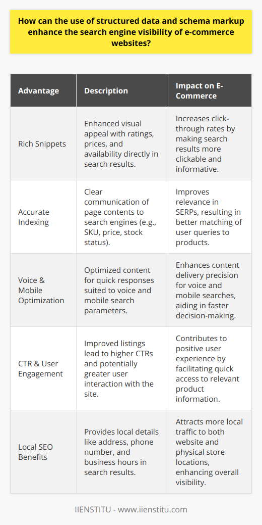 Enhancing search engine visibility with structured data and schema markup can vastly improve the performance of e-commerce websites. Structured data is a method of explicitly conveying information to search engines which facilitates better understanding of the site's content. Schema markup, often referred to as simply schema, is a specific set of structured data that uses a unique vocabulary to define and label the content on web pages.When an e-commerce website correctly uses structured data and schema markup, it can significantly improve the way its pages are represented in search engine results pages (SERPs). This enhanced representation often comes in the form of rich snippets, which can include images, ratings, prices, and other relevant details that go beyond the basic title and meta description. Here’s how structured data and schema markup can boost an e-commerce site's visibility:**Rich Snippets and Enhanced Presentations**Rich snippets can drastically increase the appeal of a search result, making it more clickable. When a user performs a search query and sees a result with product ratings, prices, and availability directly within the SERPs, the likelihood of them clicking through to the site increases significantly. The immediate availability of crucial purchase information is invaluable in driving traffic.**More Accurate Indexing and Classification**Search engines strive to understand the content of a page. With structured data, e-commerce sites can explicitly tell search engines about the contents of their pages. For example, marking up a product page with information about a product's SKU, price, stock status, and ratings can help search engines index these details correctly, leading to more accurate and relevant listings in SERPs.**Voice and Mobile Search Optimization**Voice and mobile searches have become prevalent, and these platforms often rely on structured data to provide quick and relevant answers. An e-commerce site optimized with structured data is more likely to deliver concise and relevant content for voice queries, facilitating a better match between the query and the content – an essential factor when the user is seeking quick information without a screen.**Increased CTR and User Engagement**A Click-Through Rate (CTR) signifies the number of clicks a website receives divided by the number of times it's shown in SERPs. Rich snippets, created using structured data, can enhance this metric by making listings more attractive and informative, thus encouraging more clicks. As users find exactly what they're searching for faster, their engagement with the site can also increase.**Local SEO Advantages**E-commerce sites with a brick-and-mortar presence also benefit from structured data by highlighting local information like address, phone number, and business hours in search results. Such details are pivotal for local SEO and can help physical stores attract more local traffic both online and offline.To maximize these benefits, e-commerce businesses should remain up to date with the best practices for implementing structured data and schema markup. While there are no guarantees in SEO, utilizing these approaches is a proactive measure to enhance the clarity and detail of information presented to search engines – and through them, to potential customers. As online competition heightens, businesses that skillfully apply these tools to their digital storefronts can expect to secure a strong foothold in the ever-expanding e-commerce marketplace.