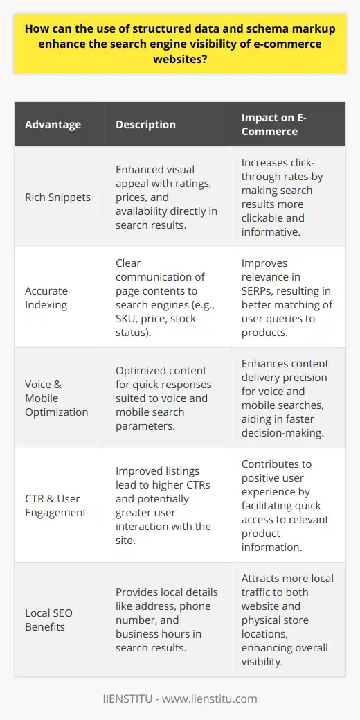 Enhancing search engine visibility with structured data and schema markup can vastly improve the performance of e-commerce websites. Structured data is a method of explicitly conveying information to search engines which facilitates better understanding of the site's content. Schema markup, often referred to as simply schema, is a specific set of structured data that uses a unique vocabulary to define and label the content on web pages.When an e-commerce website correctly uses structured data and schema markup, it can significantly improve the way its pages are represented in search engine results pages (SERPs). This enhanced representation often comes in the form of rich snippets, which can include images, ratings, prices, and other relevant details that go beyond the basic title and meta description. Here’s how structured data and schema markup can boost an e-commerce site's visibility:**Rich Snippets and Enhanced Presentations**Rich snippets can drastically increase the appeal of a search result, making it more clickable. When a user performs a search query and sees a result with product ratings, prices, and availability directly within the SERPs, the likelihood of them clicking through to the site increases significantly. The immediate availability of crucial purchase information is invaluable in driving traffic.**More Accurate Indexing and Classification**Search engines strive to understand the content of a page. With structured data, e-commerce sites can explicitly tell search engines about the contents of their pages. For example, marking up a product page with information about a product's SKU, price, stock status, and ratings can help search engines index these details correctly, leading to more accurate and relevant listings in SERPs.**Voice and Mobile Search Optimization**Voice and mobile searches have become prevalent, and these platforms often rely on structured data to provide quick and relevant answers. An e-commerce site optimized with structured data is more likely to deliver concise and relevant content for voice queries, facilitating a better match between the query and the content – an essential factor when the user is seeking quick information without a screen.**Increased CTR and User Engagement**A Click-Through Rate (CTR) signifies the number of clicks a website receives divided by the number of times it's shown in SERPs. Rich snippets, created using structured data, can enhance this metric by making listings more attractive and informative, thus encouraging more clicks. As users find exactly what they're searching for faster, their engagement with the site can also increase.**Local SEO Advantages**E-commerce sites with a brick-and-mortar presence also benefit from structured data by highlighting local information like address, phone number, and business hours in search results. Such details are pivotal for local SEO and can help physical stores attract more local traffic both online and offline.To maximize these benefits, e-commerce businesses should remain up to date with the best practices for implementing structured data and schema markup. While there are no guarantees in SEO, utilizing these approaches is a proactive measure to enhance the clarity and detail of information presented to search engines – and through them, to potential customers. As online competition heightens, businesses that skillfully apply these tools to their digital storefronts can expect to secure a strong foothold in the ever-expanding e-commerce marketplace.