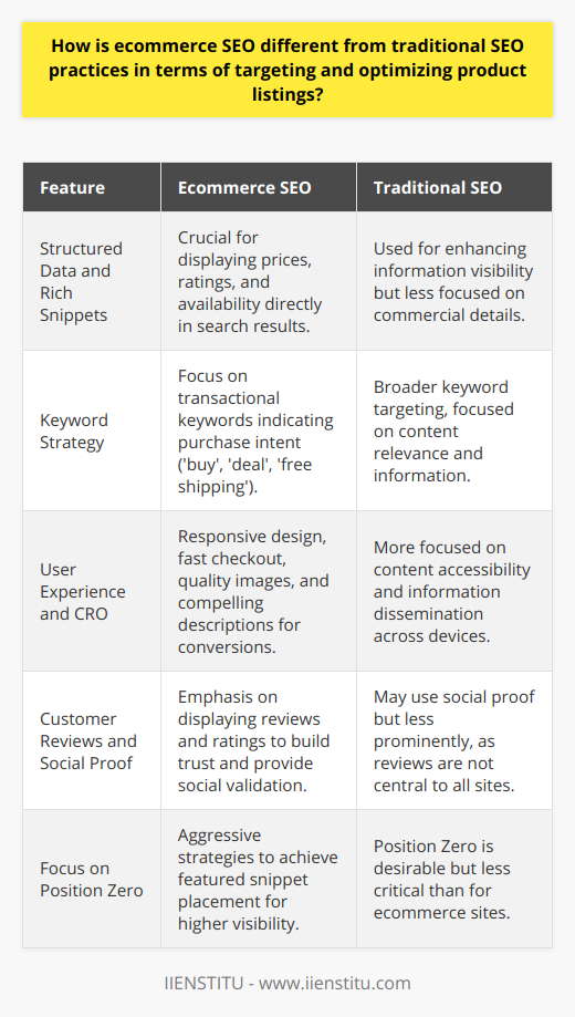 Ecommerce SEO represents a custom-tailored variant of search engine optimization tailored specifically to the needs of online retail platforms. It diverges from conventional SEO by prioritizing strategies that boost product visibility and sales conversion. We will explore these distinctive features in the domain of targeting and optimizing product listings.**Structured Data and Rich Snippets**An instrumental aspect that sets ecommerce SEO apart from traditional SEO is its emphasis on structured data and the generation of rich snippets. By embedding schema markup – a code that helps search engines to interpret and display information in a more user-friendly manner – ecommerce sites can enhance product listings directly in the search results. This might include displaying prices, stock availability, and aggregate ratings. Unlike traditional content-focused websites, ecommerce platforms bank on these rich snippets to increase visibility and entice users with key product information even before they click through to the website.**Intention-Driven Keyword Strategy**When it comes to keyword targeting, ecommerce SEO adopts a much more nuanced approach to address specific buying intents. This involves an in-depth analysis of transactional keywords that prospective customers use when they're ready to purchase. Phrases including 'buy', 'deal', 'coupon', or 'free shipping' are quintessential in drawing users with clear purchase intentions, which isn't typically the focus in the broader content targeted by traditional SEO.**User Experience and Conversion Rate Optimization (CRO)**A paramount component of ecommerce SEO is optimizing for a stellar user experience that fosters conversions. This is multifaceted, entailing a responsive design for seamless shopping on any device, a streamlined checkout process, high-quality images, and compelling product descriptions. Unlike traditional websites which may prioritize information dissemination, ecommerce sites must guide visitors through a frictionless sales funnel from product discovery to payment confirmation.**Enhanced Focus on Customer Reviews and Social Proof**Understanding the power of social proof, ecommerce sites leverage SEO to highlight customer reviews and ratings prominently. These elements not only contribute to the rich snippet visual appeal but also build trust with potential buyers. Since consumers often look for affirmation from peers before making a purchase decision, this facet is more pronounced in ecommerce SEO compared to traditional SEO, which may not place the same emphasis on reviews for services or articles.**Heavy Emphasis on Competitive Position Zero**A crucial battleground for ecommerce SEO is the competition for 'Position Zero' or the featured snippet spot. This is the gold standard for product queries, as it provides an immediate answer – often with a product listing – that can bypass the regular search results. The ability to capture this top position can be a game-changer for ecommerce websites and is pursued far more aggressively than by sites that are not selling products directly.In sum, ecommerce SEO demands a targeted approach that underscores structured data, precisely tailored keywords with purchase intent, an emphasis on user experience for maximizing conversions, proactive management of customer feedback, and a competitive drive for top visibility through Position Zero. These techniques are engineered to maximize an ecommerce site's reach, improve user engagement, and ultimately, achieve higher sales, setting it apart noticeably from the conventional practices of traditional SEO.