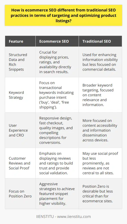 Ecommerce SEO represents a custom-tailored variant of search engine optimization tailored specifically to the needs of online retail platforms. It diverges from conventional SEO by prioritizing strategies that boost product visibility and sales conversion. We will explore these distinctive features in the domain of targeting and optimizing product listings.**Structured Data and Rich Snippets**An instrumental aspect that sets ecommerce SEO apart from traditional SEO is its emphasis on structured data and the generation of rich snippets. By embedding schema markup – a code that helps search engines to interpret and display information in a more user-friendly manner – ecommerce sites can enhance product listings directly in the search results. This might include displaying prices, stock availability, and aggregate ratings. Unlike traditional content-focused websites, ecommerce platforms bank on these rich snippets to increase visibility and entice users with key product information even before they click through to the website.**Intention-Driven Keyword Strategy**When it comes to keyword targeting, ecommerce SEO adopts a much more nuanced approach to address specific buying intents. This involves an in-depth analysis of transactional keywords that prospective customers use when they're ready to purchase. Phrases including 'buy', 'deal', 'coupon', or 'free shipping' are quintessential in drawing users with clear purchase intentions, which isn't typically the focus in the broader content targeted by traditional SEO.**User Experience and Conversion Rate Optimization (CRO)**A paramount component of ecommerce SEO is optimizing for a stellar user experience that fosters conversions. This is multifaceted, entailing a responsive design for seamless shopping on any device, a streamlined checkout process, high-quality images, and compelling product descriptions. Unlike traditional websites which may prioritize information dissemination, ecommerce sites must guide visitors through a frictionless sales funnel from product discovery to payment confirmation.**Enhanced Focus on Customer Reviews and Social Proof**Understanding the power of social proof, ecommerce sites leverage SEO to highlight customer reviews and ratings prominently. These elements not only contribute to the rich snippet visual appeal but also build trust with potential buyers. Since consumers often look for affirmation from peers before making a purchase decision, this facet is more pronounced in ecommerce SEO compared to traditional SEO, which may not place the same emphasis on reviews for services or articles.**Heavy Emphasis on Competitive Position Zero**A crucial battleground for ecommerce SEO is the competition for 'Position Zero' or the featured snippet spot. This is the gold standard for product queries, as it provides an immediate answer – often with a product listing – that can bypass the regular search results. The ability to capture this top position can be a game-changer for ecommerce websites and is pursued far more aggressively than by sites that are not selling products directly.In sum, ecommerce SEO demands a targeted approach that underscores structured data, precisely tailored keywords with purchase intent, an emphasis on user experience for maximizing conversions, proactive management of customer feedback, and a competitive drive for top visibility through Position Zero. These techniques are engineered to maximize an ecommerce site's reach, improve user engagement, and ultimately, achieve higher sales, setting it apart noticeably from the conventional practices of traditional SEO.