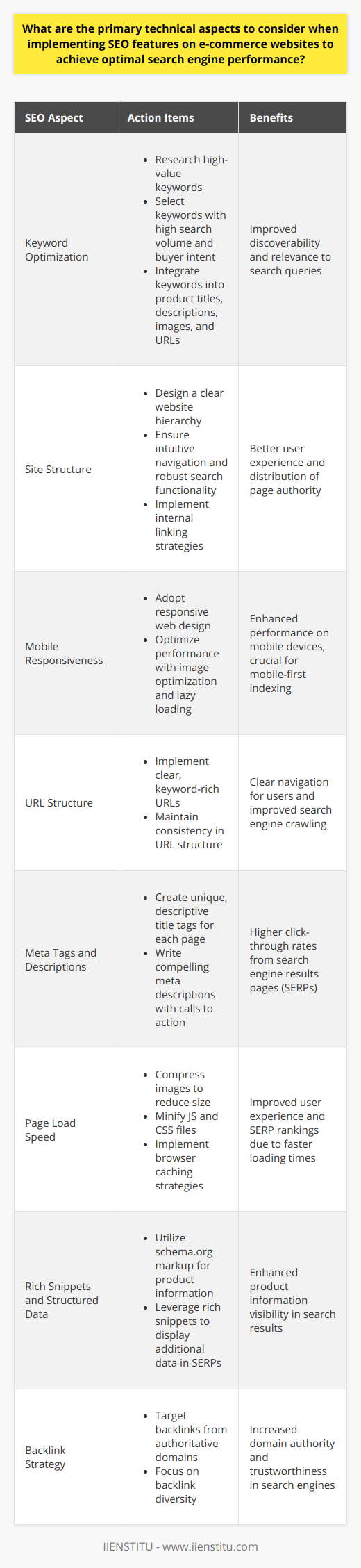 Implementing SEO for e-commerce websites requires a nuanced approach, balancing technical efficiency with user experience to ensure that products are discovered by search engines and prospective customers alike. Here's a rundown of the primary technical considerations:**1. Keyword Optimization:**   - Research: Identify high-value keywords relevant to your products using advanced SEO tools.   - Selection: Choose keywords with a good blend of search volume and buyer intent.   - Placement: Integrate keywords naturally in product titles, descriptions, image alt tags, and URLs.**2. Site Structure:**   - Hierarchy: Design a clear, hierarchical website structure with categories and subcategories.   - Navigation: Ensure intuitive navigation, including a robust search function.   - Internal Linking: Link to related products and category pages to distribute page authority and aid discoverability.**3. Mobile Responsiveness:**   - Mobile-First Design: Use responsive web design techniques for optimal viewing on all devices.   - Performance: Prioritize performance by optimizing images and employing lazy loading where necessary.**4. URL Structure:**   - Readability: Implement clear, readable URLs that reflect the website hierarchy and include primary keywords.   - Consistency: Maintain a consistent URL structure across the website, avoiding dynamic URLs when possible.**5. Meta Tags and Descriptions:**   - Title Tags: Use unique and descriptive title tags incorporating main keywords for each product page.   - Meta Descriptions: Create compelling meta descriptions that highlight the value proposition and include a call to action.**6. Page Load Speed:**   - Image Optimization: Compress images to reduce load time without compromising quality.   - Minification: Use tools to minify code for faster parsing and execution.   - Browser Caching: Implement caching policies so that repeat visitors experience faster load times.**7. Rich Snippets and Structured Data:**   - Schema Markup: Use schema.org vocabulary to implement structured data for products, including reviews, ratings, and price.   - Rich Snippets: Enhance your search result listings with rich snippets, which can improve click-through rates.**8. Backlink Strategy:**   - Quality over Quantity: Target authoritative domains relevant to your industry for backlinks.   - Diversity: Aim for diverse backlink types, including editorial mentions, directory listings, and influencer endorsements.In conclusion, e-commerce SEO requires diligent attention to technical aspects, such as keyword deployment, clean site architecture, mobile-friendly design, SEO-friendly URLs, concise meta elements, swift page load speeds, structured data implementation, and a strategic backlink approach. By focusing on these aspects, your e-commerce site should deliver user-friendly experiences and better align with search engine algorithms, boosting your visibility and competitive edge in the digital marketplace.