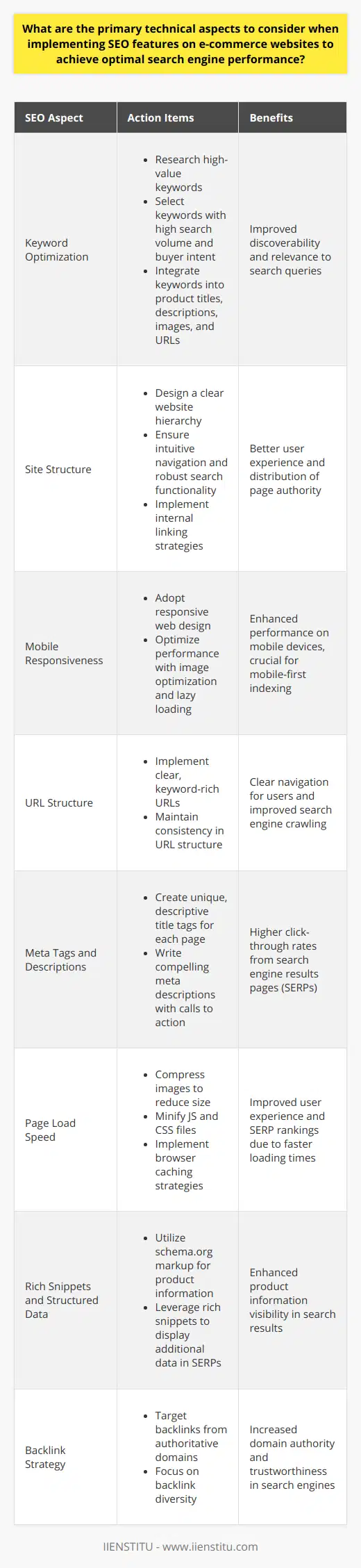 Implementing SEO for e-commerce websites requires a nuanced approach, balancing technical efficiency with user experience to ensure that products are discovered by search engines and prospective customers alike. Here's a rundown of the primary technical considerations:**1. Keyword Optimization:** - Research: Identify high-value keywords relevant to your products using advanced SEO tools. - Selection: Choose keywords with a good blend of search volume and buyer intent. - Placement: Integrate keywords naturally in product titles, descriptions, image alt tags, and URLs.**2. Site Structure:** - Hierarchy: Design a clear, hierarchical website structure with categories and subcategories. - Navigation: Ensure intuitive navigation, including a robust search function. - Internal Linking: Link to related products and category pages to distribute page authority and aid discoverability.**3. Mobile Responsiveness:** - Mobile-First Design: Use responsive web design techniques for optimal viewing on all devices. - Performance: Prioritize performance by optimizing images and employing lazy loading where necessary.**4. URL Structure:** - Readability: Implement clear, readable URLs that reflect the website hierarchy and include primary keywords. - Consistency: Maintain a consistent URL structure across the website, avoiding dynamic URLs when possible.**5. Meta Tags and Descriptions:** - Title Tags: Use unique and descriptive title tags incorporating main keywords for each product page. - Meta Descriptions: Create compelling meta descriptions that highlight the value proposition and include a call to action.**6. Page Load Speed:** - Image Optimization: Compress images to reduce load time without compromising quality. - Minification: Use tools to minify code for faster parsing and execution. - Browser Caching: Implement caching policies so that repeat visitors experience faster load times.**7. Rich Snippets and Structured Data:** - Schema Markup: Use schema.org vocabulary to implement structured data for products, including reviews, ratings, and price. - Rich Snippets: Enhance your search result listings with rich snippets, which can improve click-through rates.**8. Backlink Strategy:** - Quality over Quantity: Target authoritative domains relevant to your industry for backlinks. - Diversity: Aim for diverse backlink types, including editorial mentions, directory listings, and influencer endorsements.In conclusion, e-commerce SEO requires diligent attention to technical aspects, such as keyword deployment, clean site architecture, mobile-friendly design, SEO-friendly URLs, concise meta elements, swift page load speeds, structured data implementation, and a strategic backlink approach. By focusing on these aspects, your e-commerce site should deliver user-friendly experiences and better align with search engine algorithms, boosting your visibility and competitive edge in the digital marketplace.