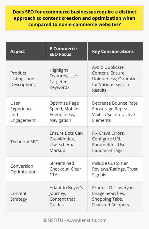 E-commerce SEO combines traditional search engine optimization with specific techniques tailored to the online shopping experience. It focuses on optimizing product listings and ensuring that the platform delivers both a user-friendly experience and content that guides customers through the buyer's journey.Product Listings and DescriptionsWhen it comes to e-commerce, product listings are the bread and butter of SEO content. Unlike informational content on non-e-commerce sites, product descriptions must both inform and entice the buyer. Well-optimized e-commerce content involves using targeted keywords naturally while highlighting product features and benefits. It's important to avoid duplicate content across similar products by ensuring each listing is unique.Product listings should also adapt to the changing landscape of search engine results pages. Besides appearing in traditional listings, products need to be discoverable in image searches, shopping tabs, and even featured snippets, which increases the visibility of e-commerce products across different types of search queries.User Experience and EngagementThe user experience on an e-commerce site directly impacts SEO. Search engines prioritize websites that provide a positive user experience, which includes factors such as page speed, mobile-friendliness, and ease of navigation. E-commerce sites should be designed with the user in mind, ensuring that customers can find what they're looking for with minimal clicks.Engaging the customer is also crucial. A high bounce rate can indicate to search engines that users are not finding what they expect, thereby negatively affecting rankings. Enhancing the user experience with quality content, interactive elements, and personalized recommendations can keep customers on the site longer and encourage repeat visits.Technical SEO ConsiderationsTechnical SEO is particularly important for e-commerce sites to ensure that search engine bots can crawl and index the site effectively. This means attention must be paid to XML sitemaps, structured data for products (using schema markup), and elimination of crawl errors which can limit a site’s visibility.Furthermore, e-commerce platforms often face unique technical challenges such as dealing with filter and search query parameters which can create vast amounts of duplicate content and URL variations. It's crucial to properly configure URL parameters in Google Search Console and to utilize canonical tags appropriately to combat these potential SEO pitfalls.Conversion OptimizationLastly, while SEO aims to drive traffic, conversion optimization is mandatory for any e-commerce business. Every aspect of the shopping experience, from landing on the site to completing a purchase, should be optimized for conversion. This involves clear calls-to-action, streamlined checkout processes, and trust signals such as customer reviews and ratings. By doing so, e-commerce websites not only gratify users but also signal to search engines that they provide value, which can subsequently influence rankings.Understanding and implementing these nuanced differences in content creation and site optimization can make a significant difference in the online visibility and success of an e-commerce business, highlighting the imperative need for a distinct SEO approach tailored to e-commerce objectives.